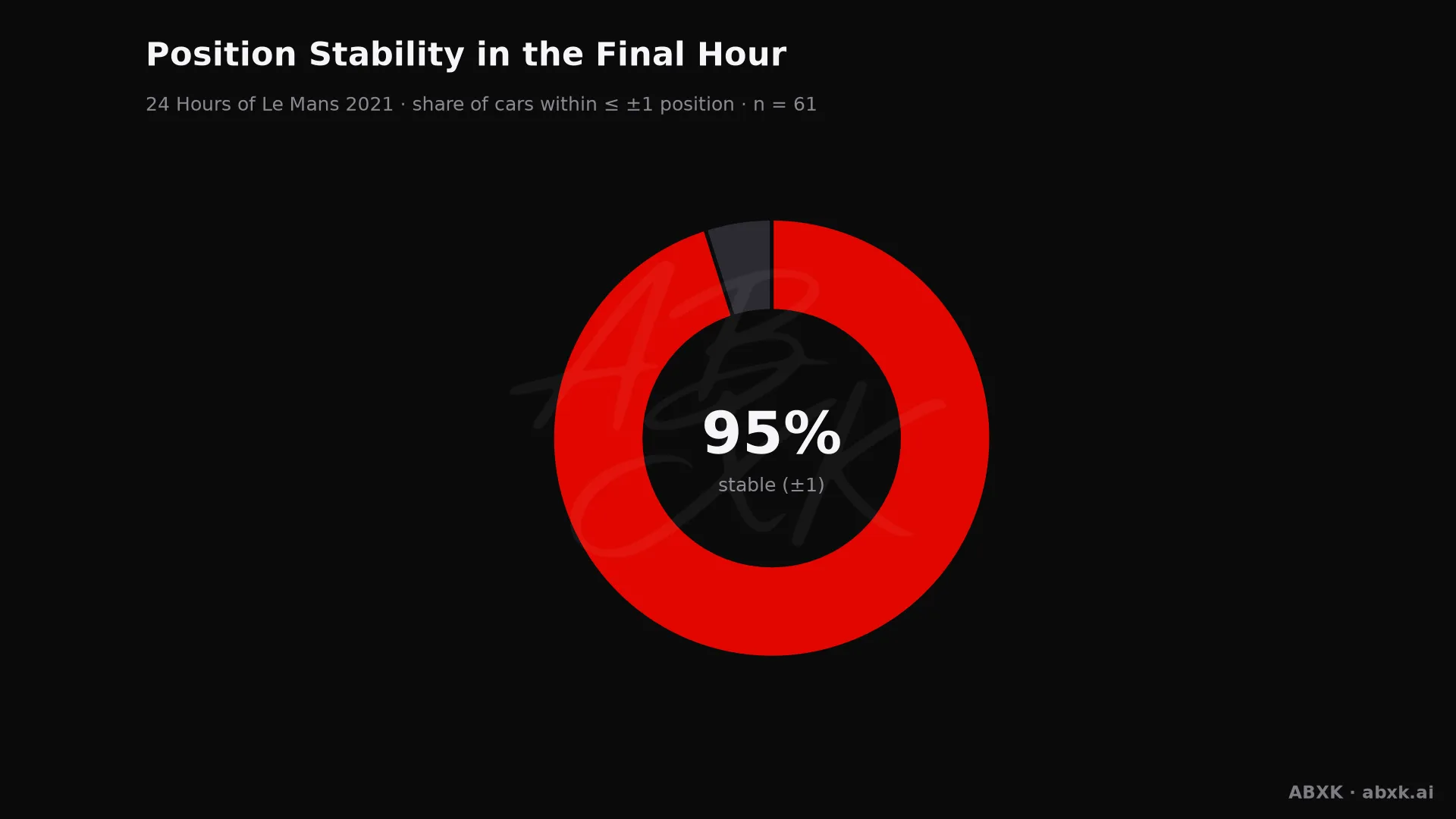 Share of cars that changed position by no more than one place in the final hour.