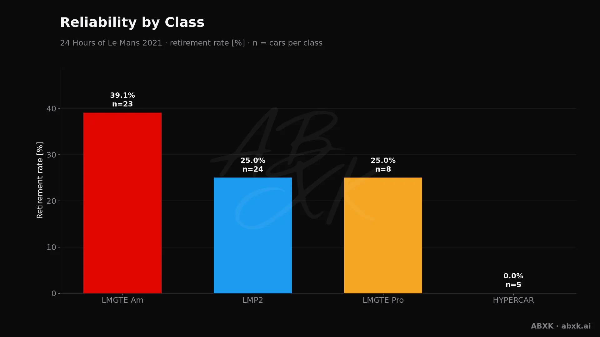Retirement rate per class, with the number of entries behind each bar.