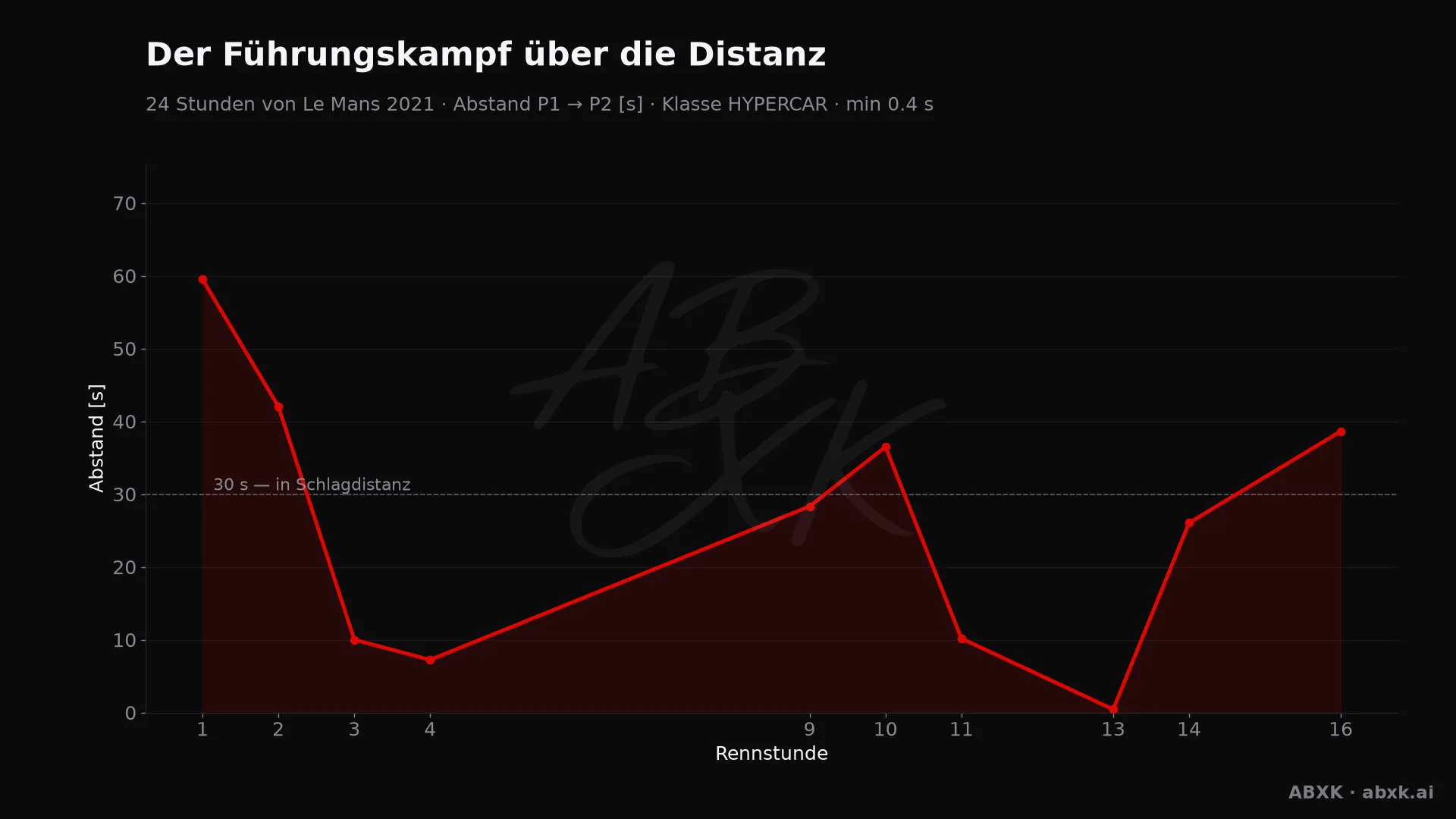 Abstand zwischen Erstem und Zweitem der Klasse HYPERCAR, Stunde für Stunde. Ausschläge markieren Boxenstopps, Safety-Car-Phasen und Zwischenfälle.
