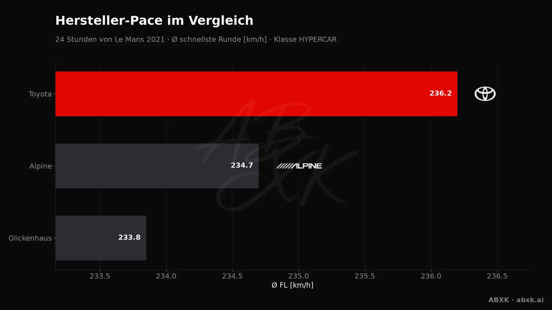 24 Stunden von Le Mans 2021 — KI-Datenanalyse