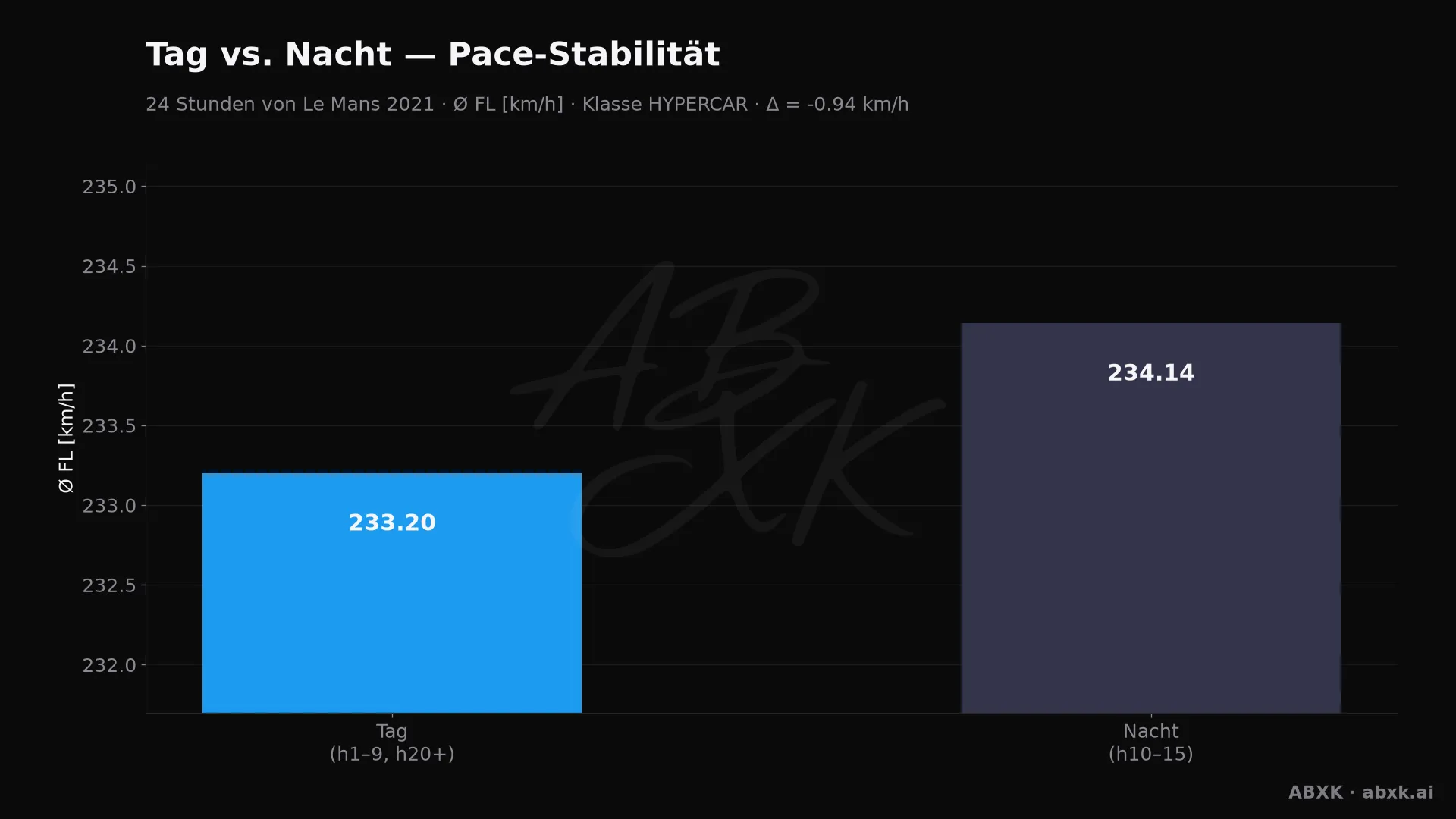 Mittlere Pace der Topklasse in den Tag- gegenüber den Nachtstunden.