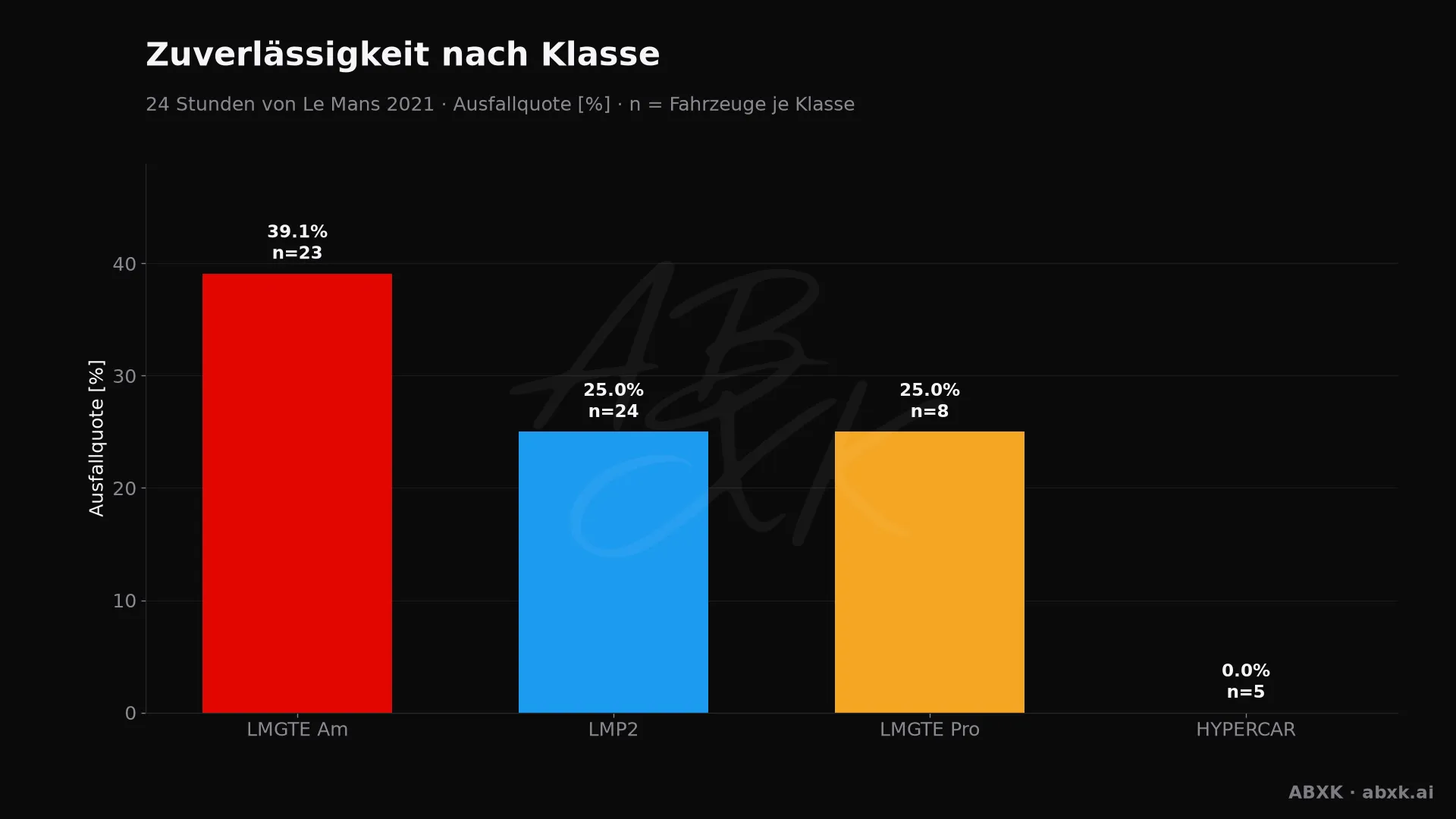 Ausfallquote je Klasse, hinter jedem Balken die Zahl der Starter.