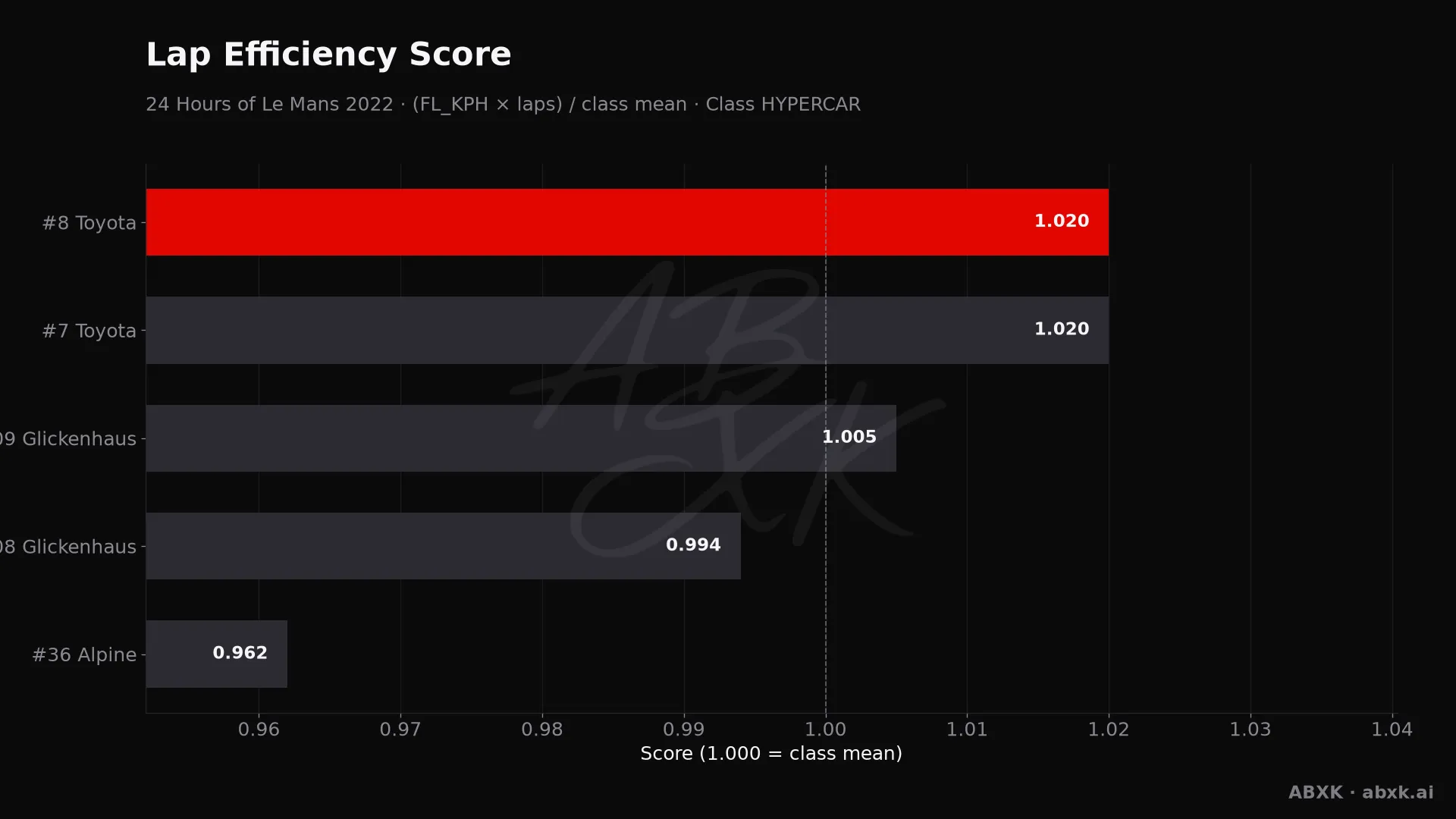 Efficiency score per car: average lap speed times laps, normalized to the class average.