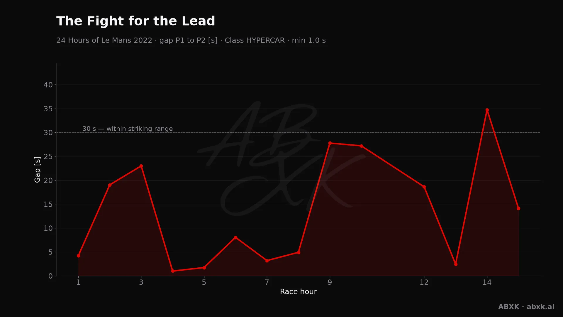 Gap between first and second in the HYPERCAR class, hour by hour. Peaks mark pit stops, safety cars and incidents.
