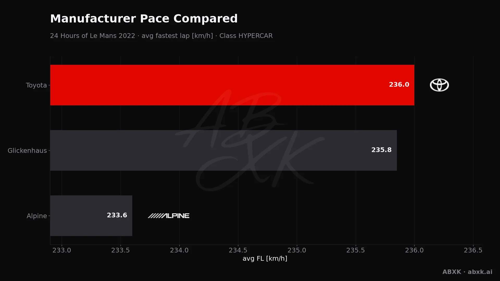 Average fastest lap speed per manufacturer in the HYPERCAR class. Higher is faster.