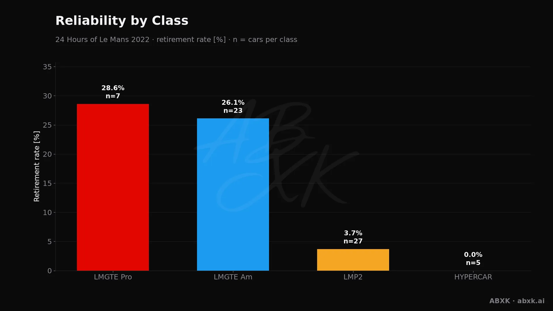 Retirement rate per class, with the number of entries behind each bar.