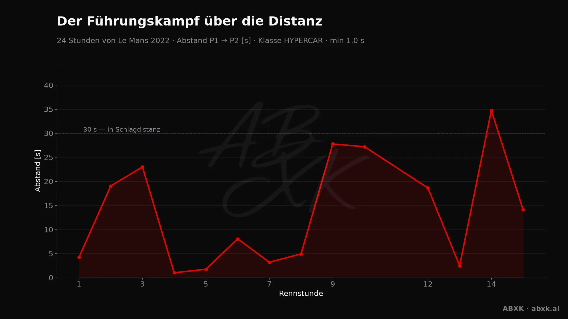 Abstand zwischen Erstem und Zweitem der Klasse HYPERCAR, Stunde für Stunde. Ausschläge markieren Boxenstopps, Safety-Car-Phasen und Zwischenfälle.