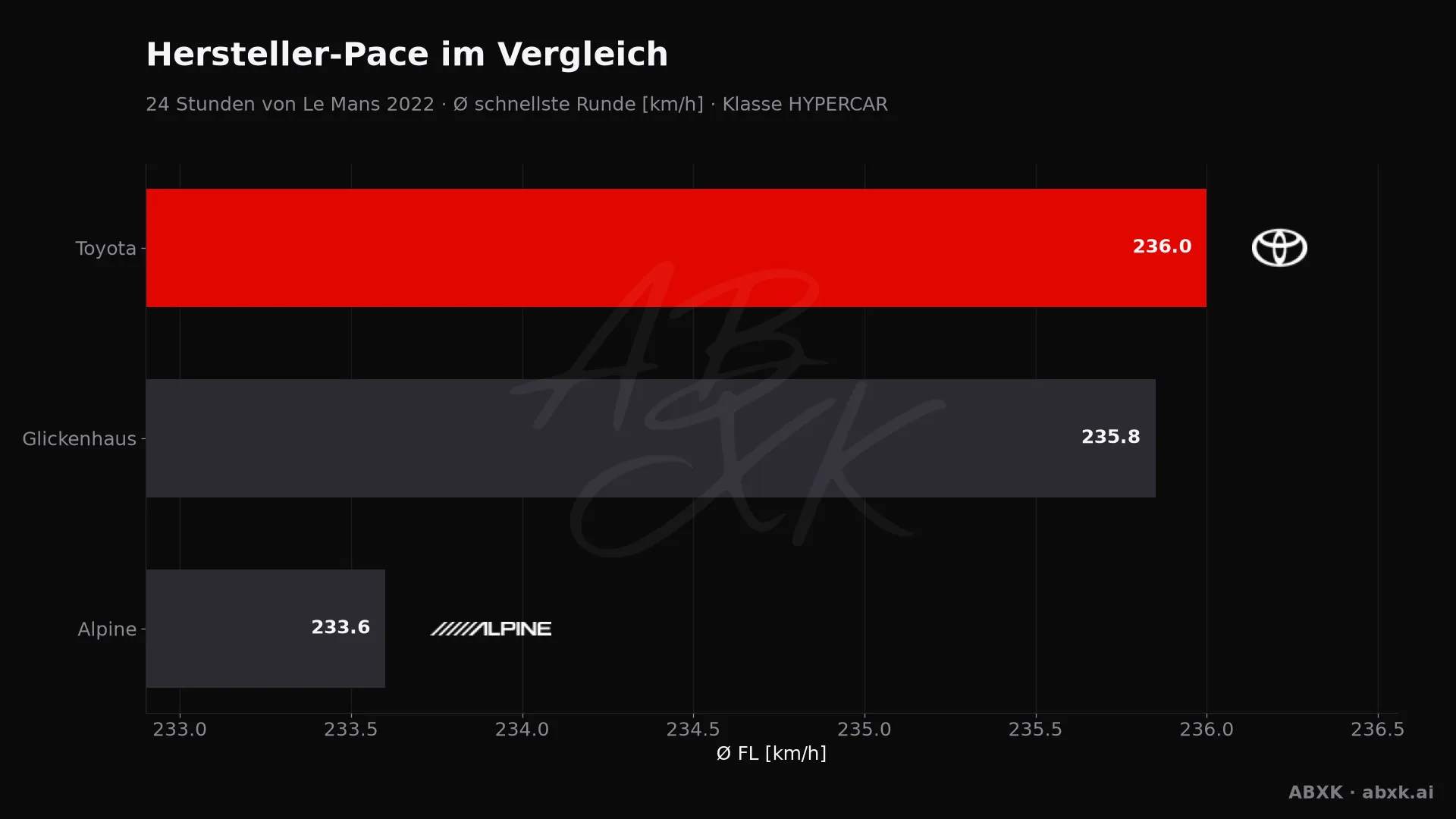 24 Stunden von Le Mans 2022 — KI-Datenanalyse