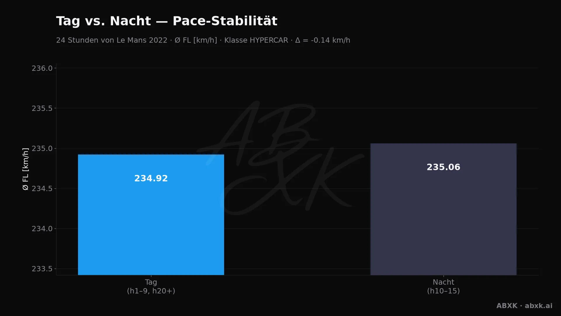 Mittlere Pace der Topklasse in den Tag- gegenüber den Nachtstunden.