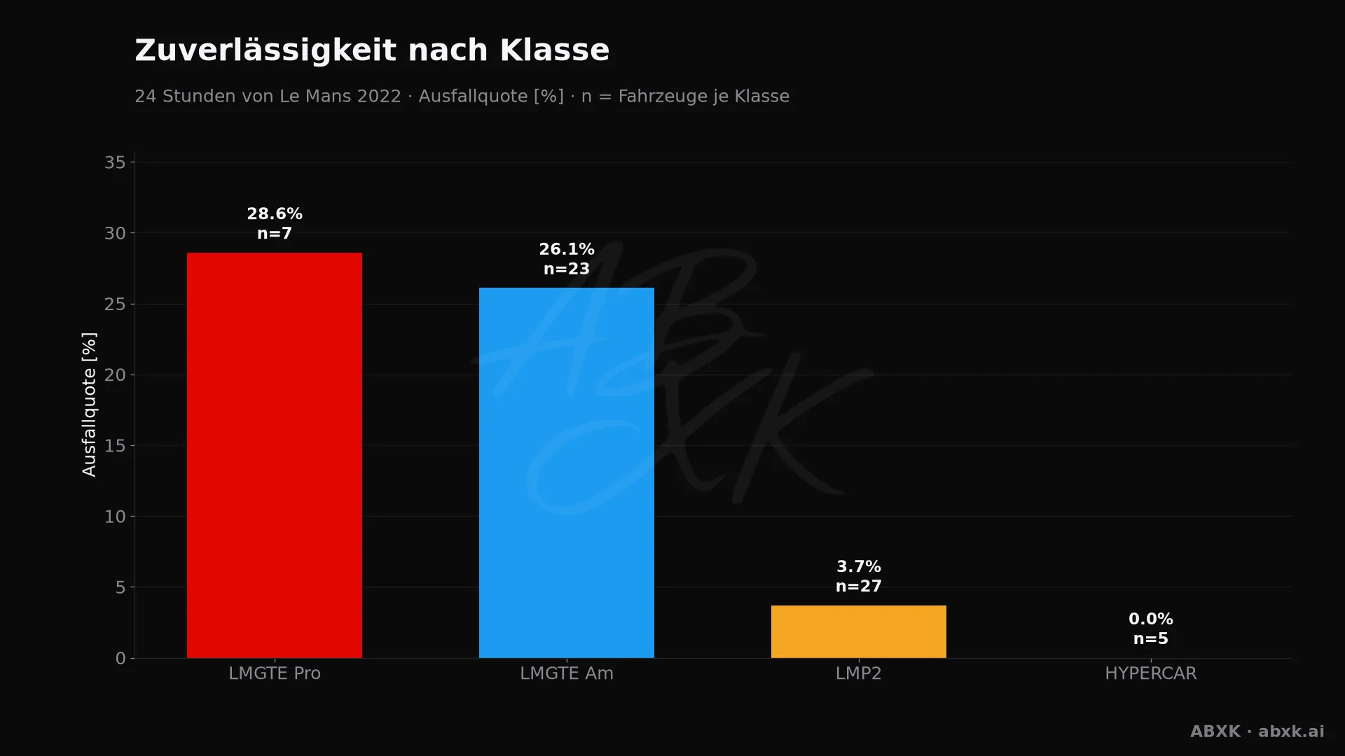 Ausfallquote je Klasse, hinter jedem Balken die Zahl der Starter.