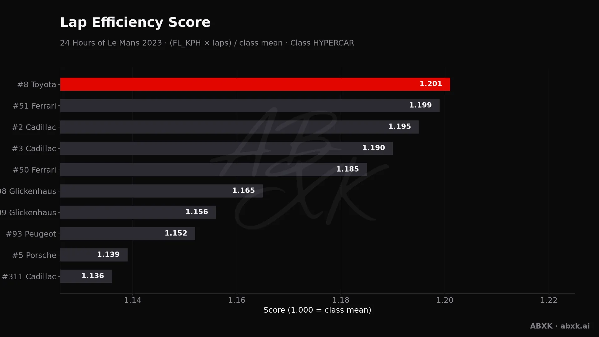 Efficiency score per car: average lap speed times laps, normalized to the class average.