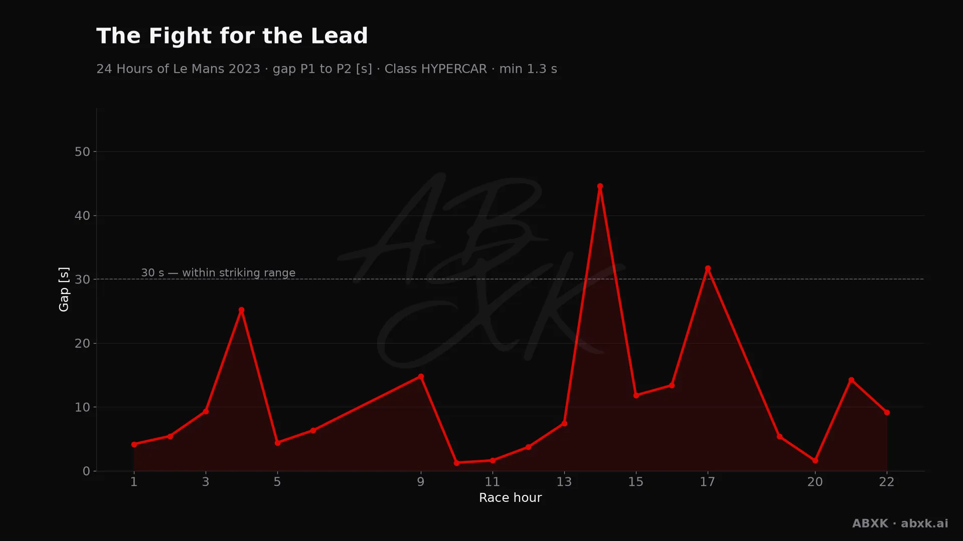 Gap between first and second in the HYPERCAR class, hour by hour. Peaks mark pit stops, safety cars and incidents.