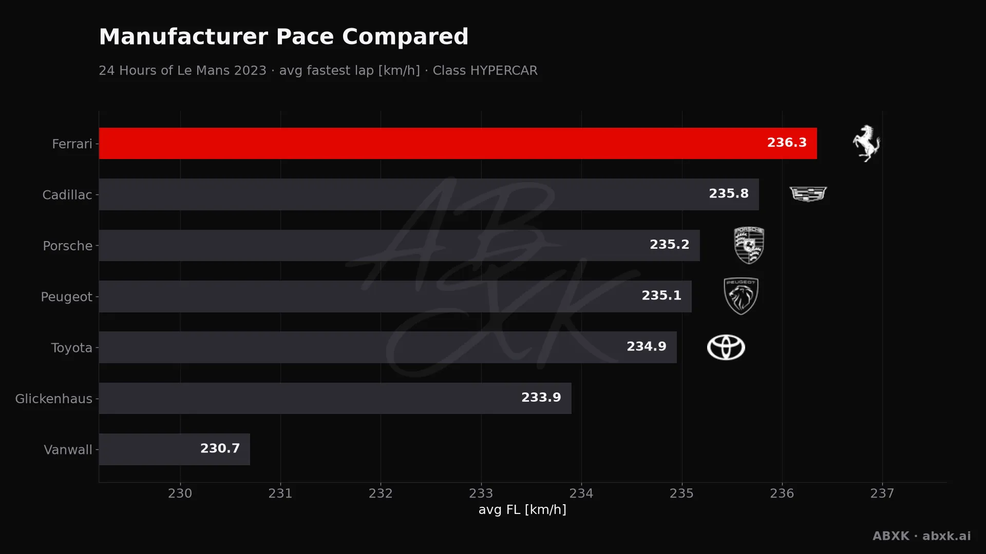 Average fastest lap speed per manufacturer in the HYPERCAR class. Higher is faster.
