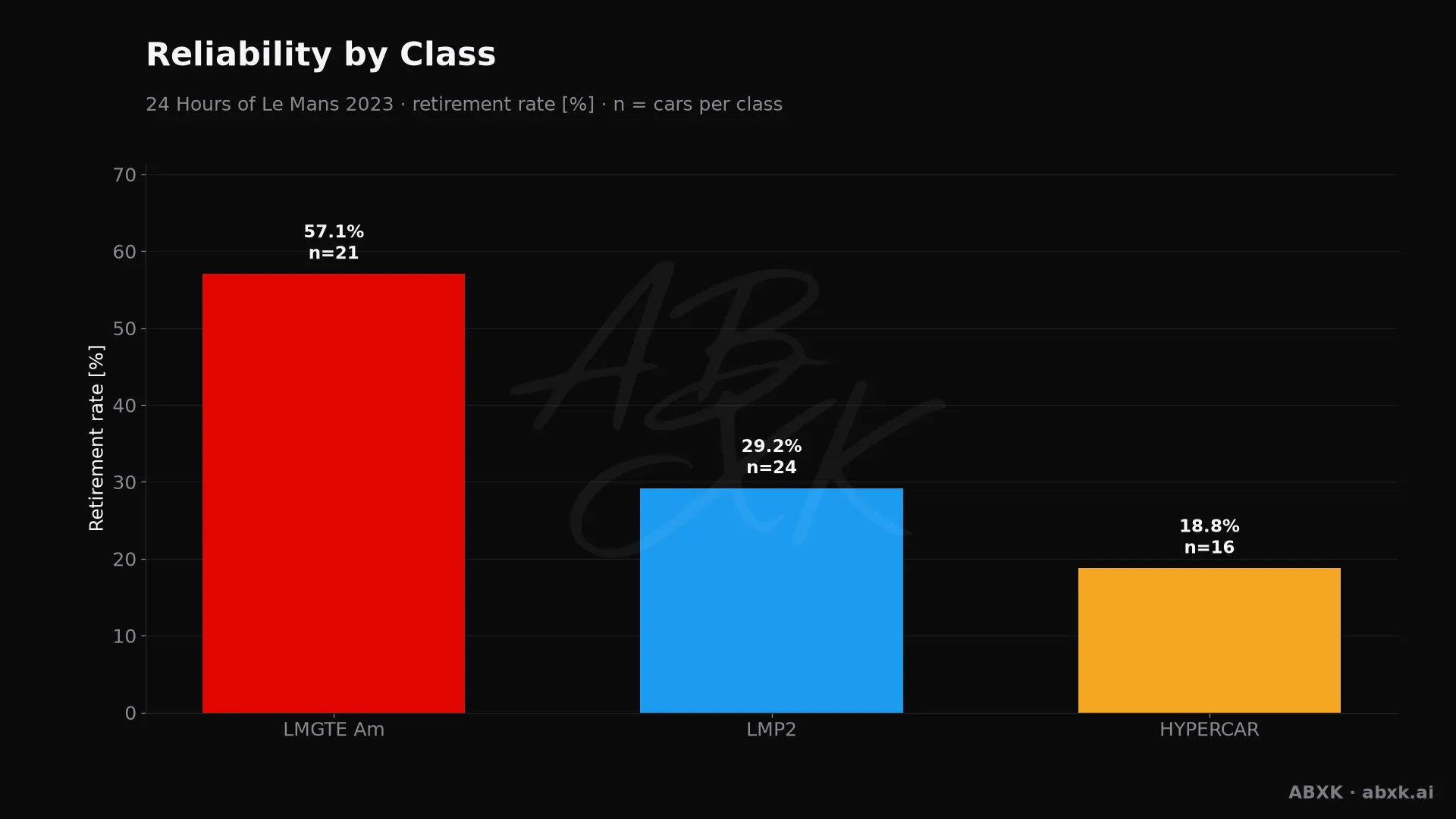 Retirement rate per class, with the number of entries behind each bar.
