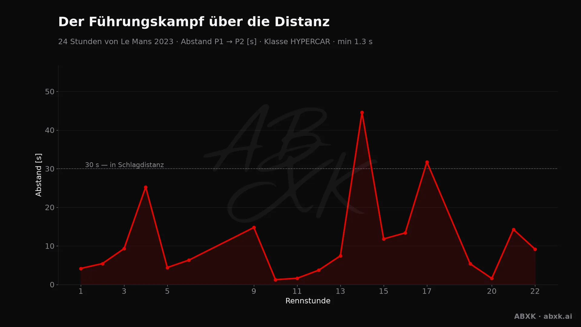 Abstand zwischen Erstem und Zweitem der Klasse HYPERCAR, Stunde für Stunde. Ausschläge markieren Boxenstopps, Safety-Car-Phasen und Zwischenfälle.