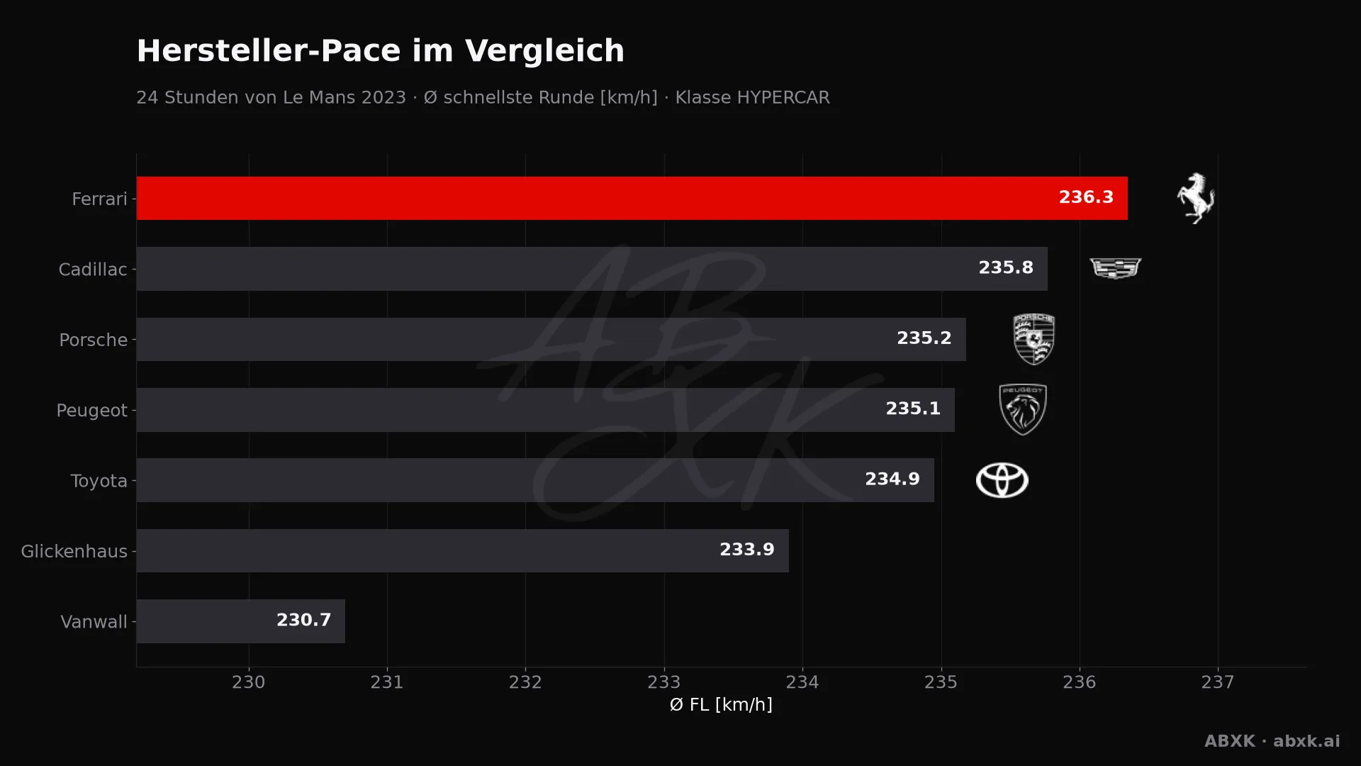 24 Stunden von Le Mans 2023 — KI-Datenanalyse