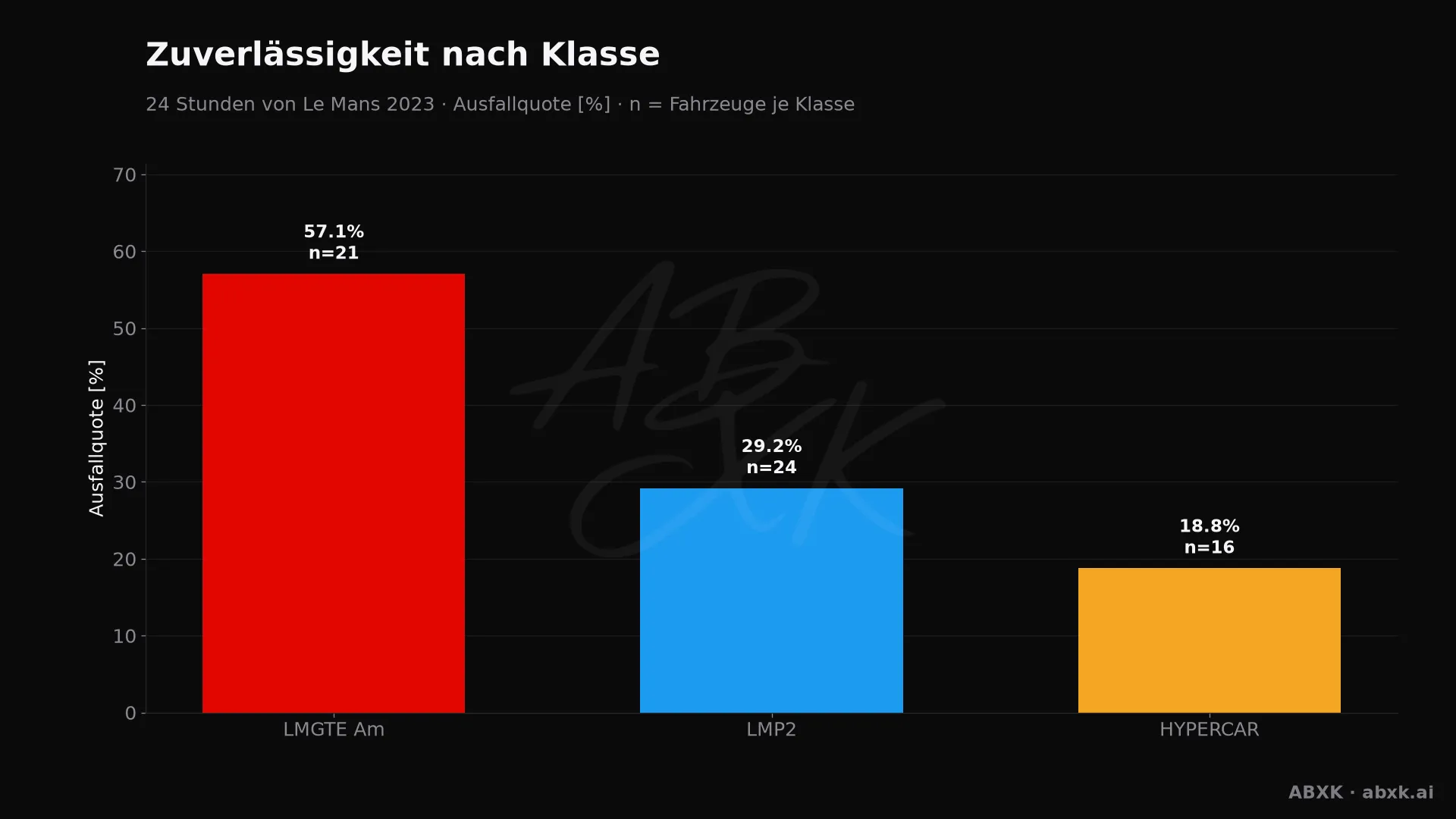 Ausfallquote je Klasse, hinter jedem Balken die Zahl der Starter.