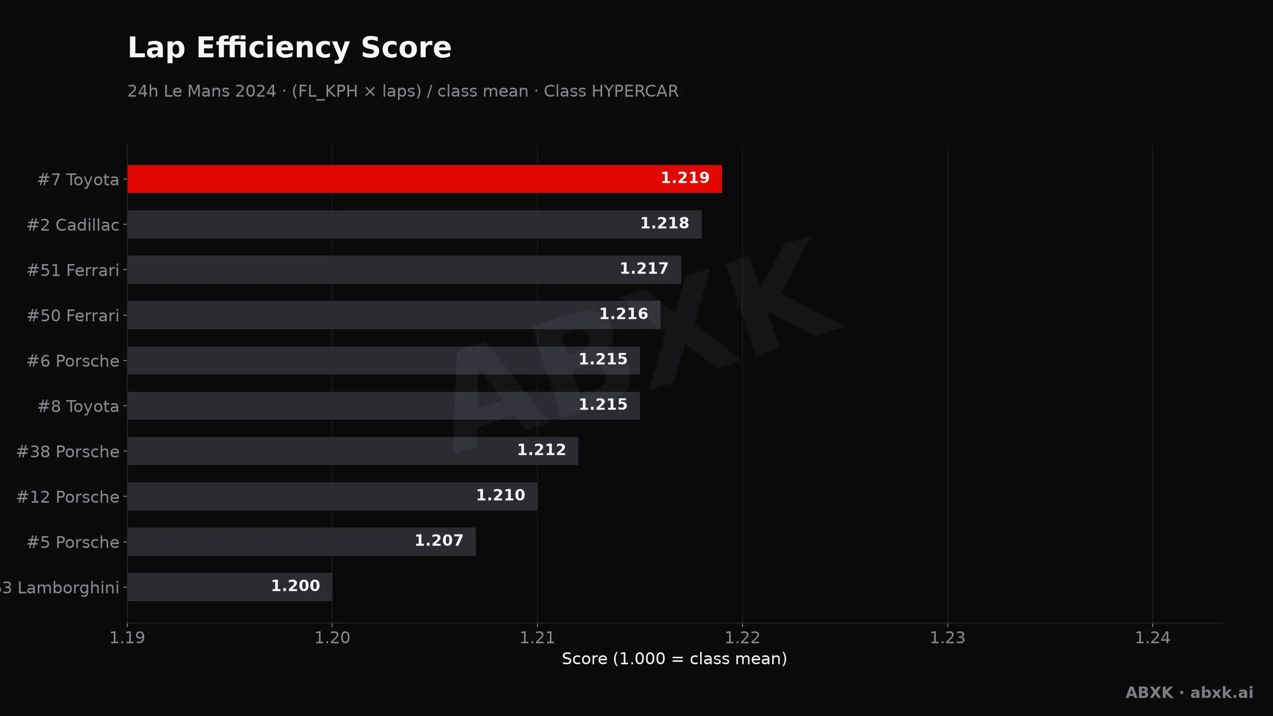 24h Le Mans 2024 — Lap efficiency score: pace, distance and durability per car
