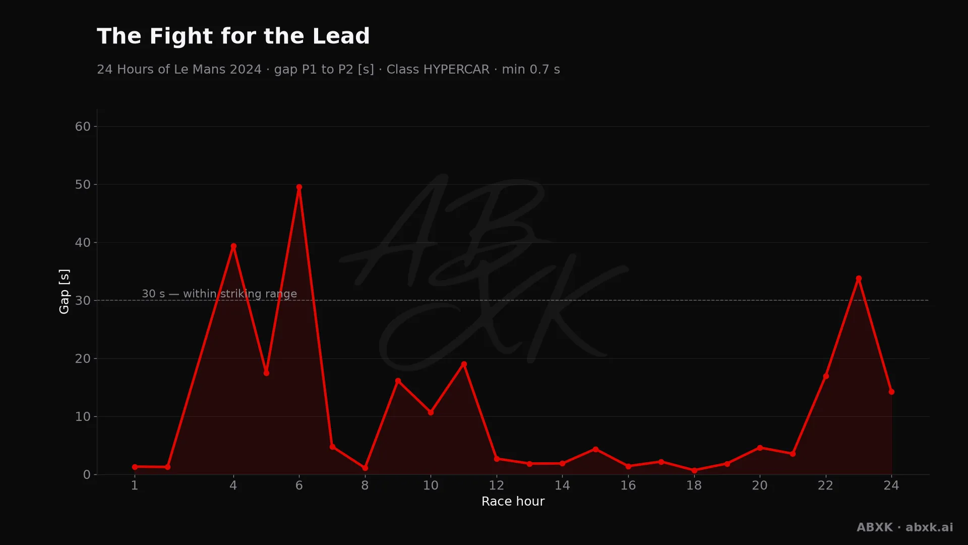 Gap between first and second in the HYPERCAR class, hour by hour. Peaks mark pit stops, safety cars and incidents.