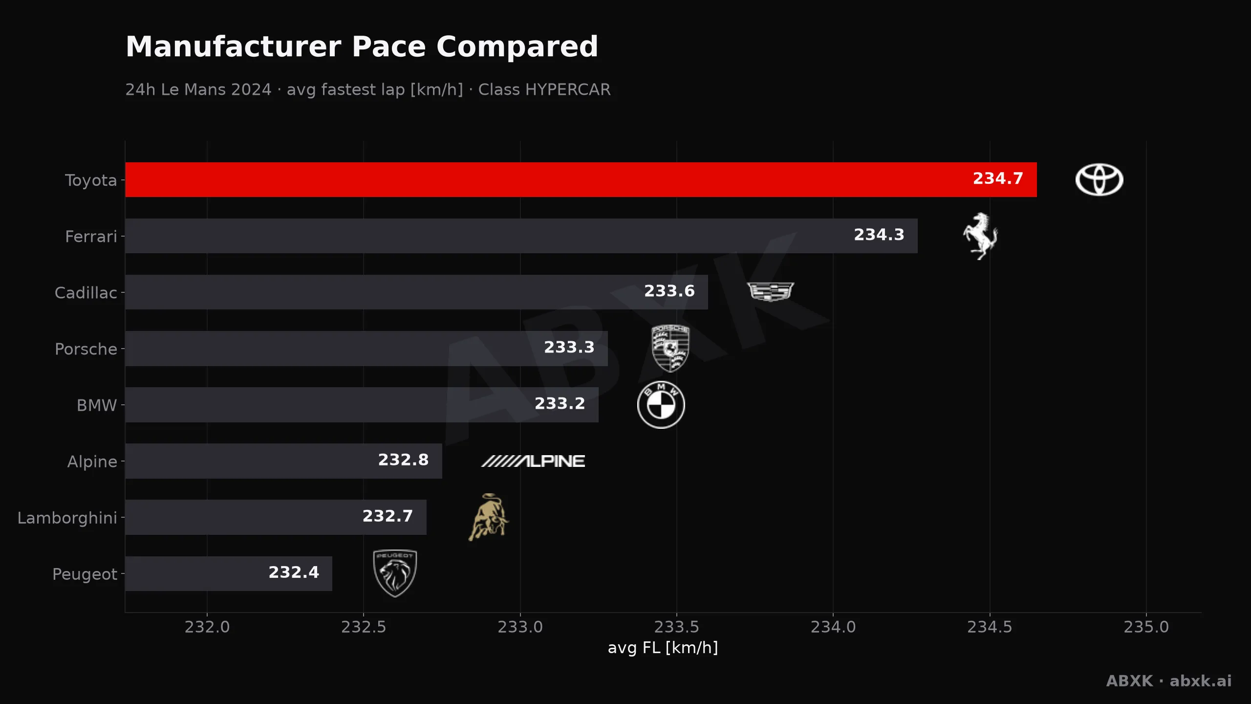 24h Le Mans 2024 — Manufacturer pace compared: average fastest lap speed per manufacturer