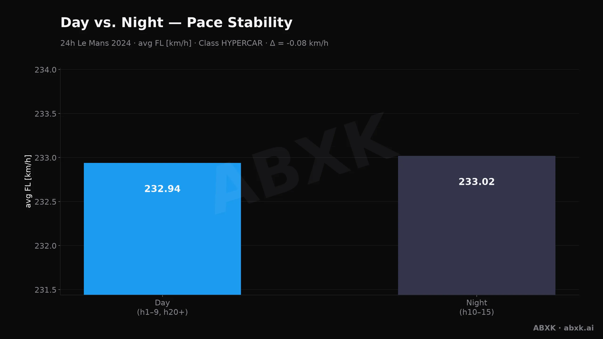 24h Le Mans 2024 — Day-night pace: average top-class pace by day versus night