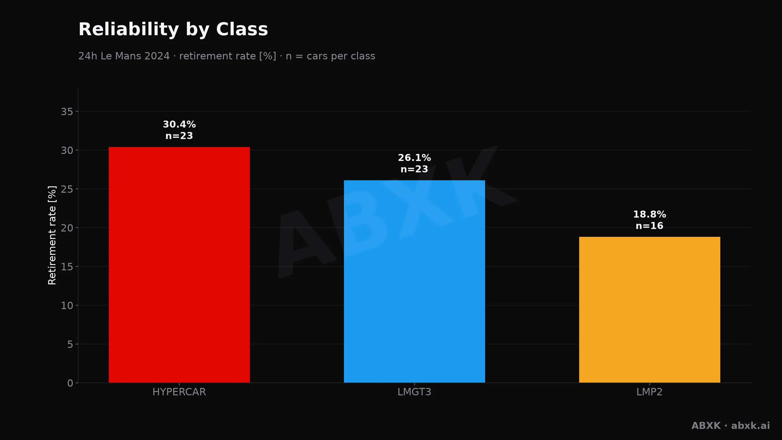 24h Le Mans 2024 — Reliability by class: retirement rate per car class