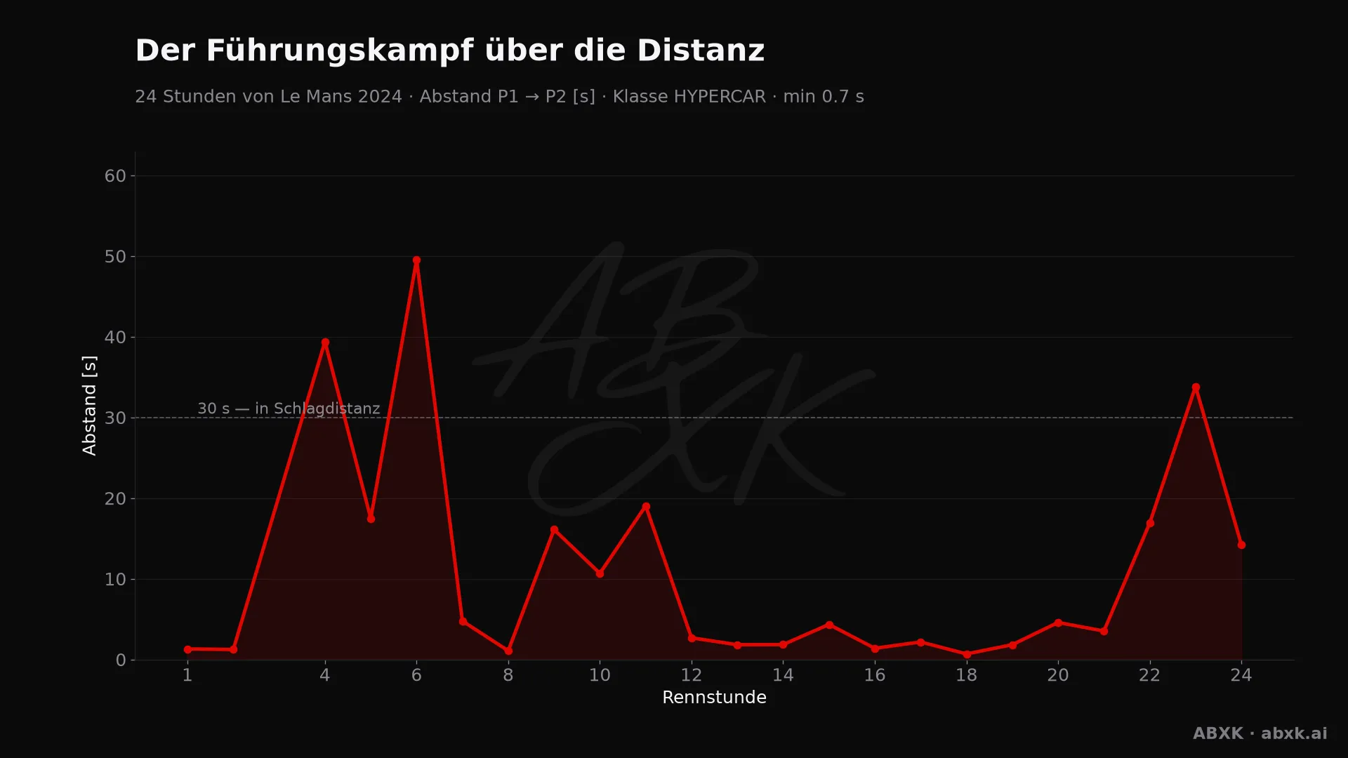 Abstand zwischen Erstem und Zweitem der Klasse HYPERCAR, Stunde für Stunde. Ausschläge markieren Boxenstopps, Safety-Car-Phasen und Zwischenfälle.