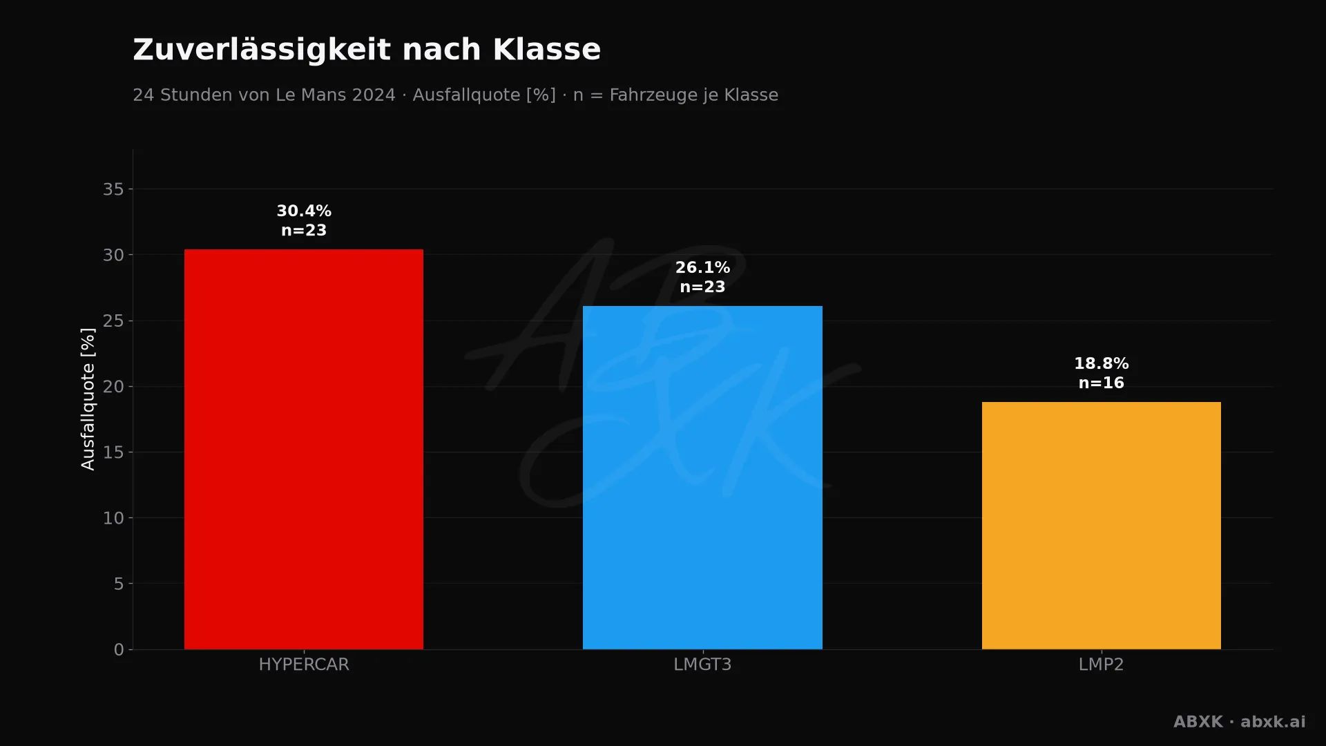 Ausfallquote je Klasse, hinter jedem Balken die Zahl der Starter.