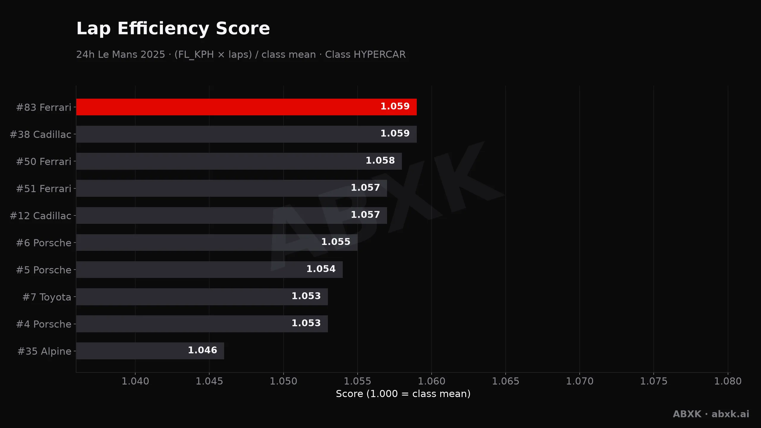 24h Le Mans 2025 — Lap efficiency score: pace, distance and durability per car