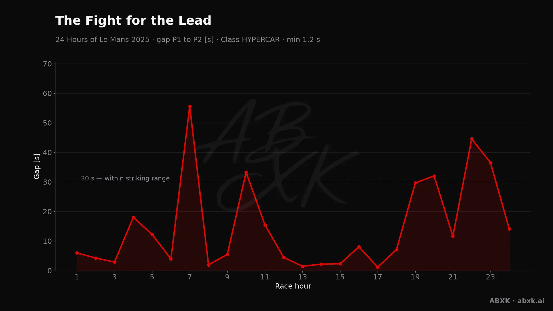 Gap between first and second in the HYPERCAR class, hour by hour. Peaks mark pit stops, safety cars and incidents.