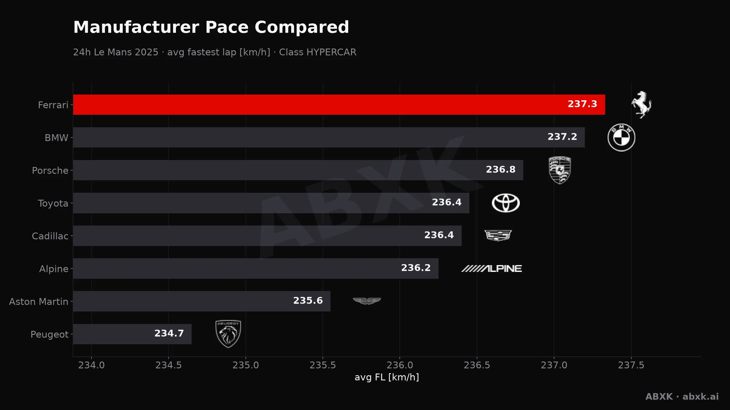 24h Le Mans 2025 — Manufacturer pace compared: average fastest lap speed per manufacturer