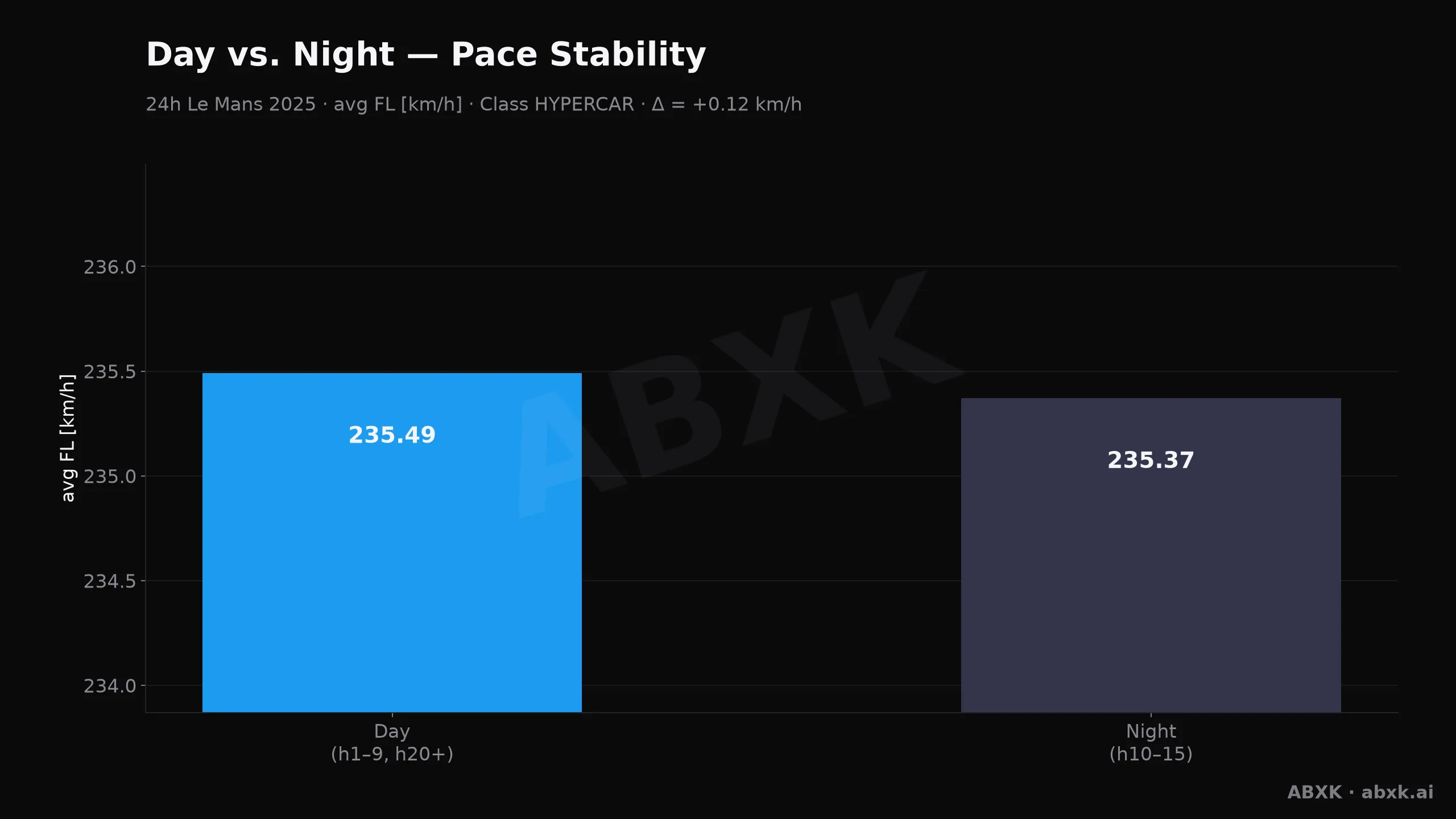 24h Le Mans 2025 — Day-night pace: average top-class pace by day versus night
