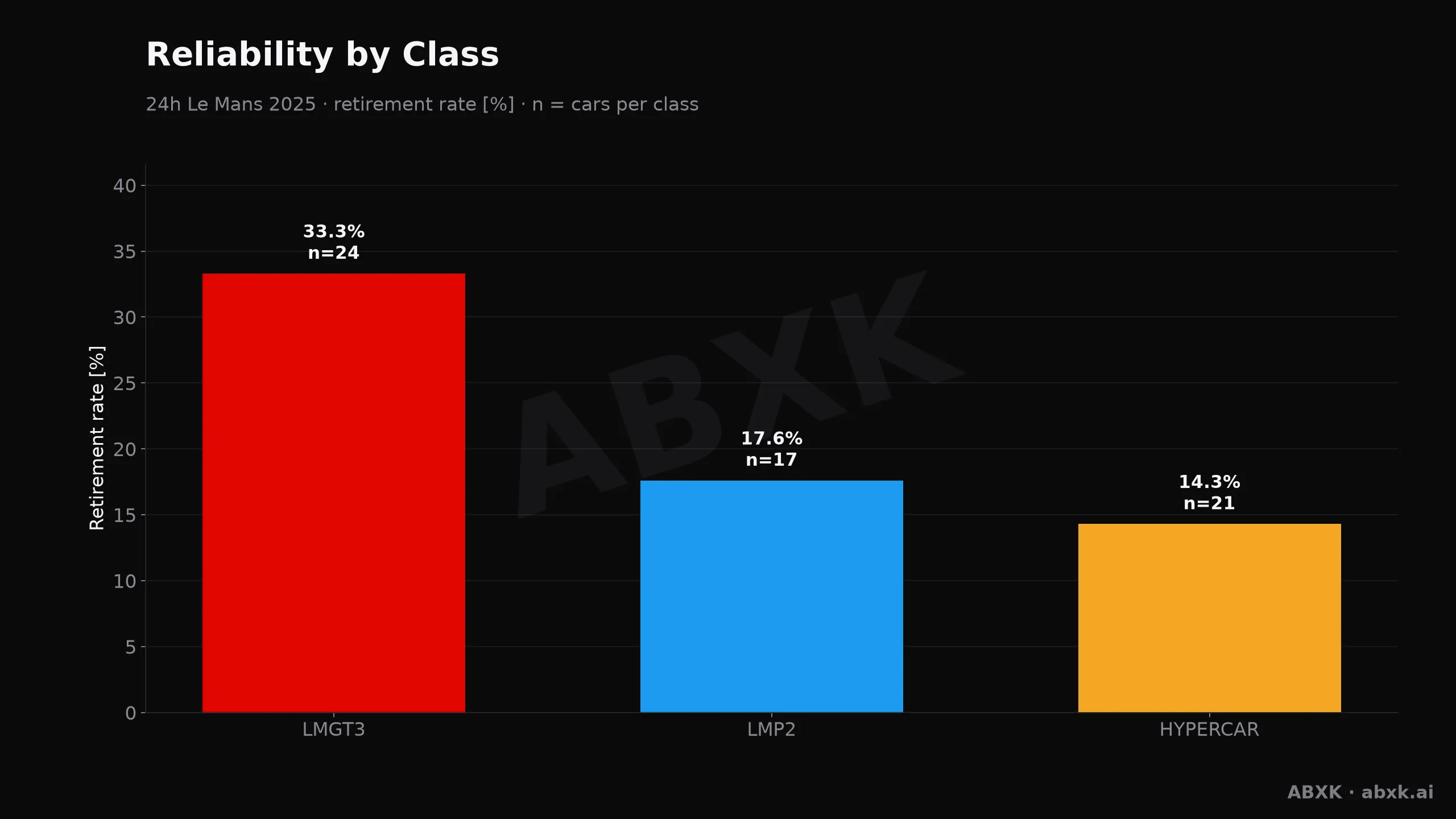 24h Le Mans 2025 — Reliability by class: retirement rate per car class
