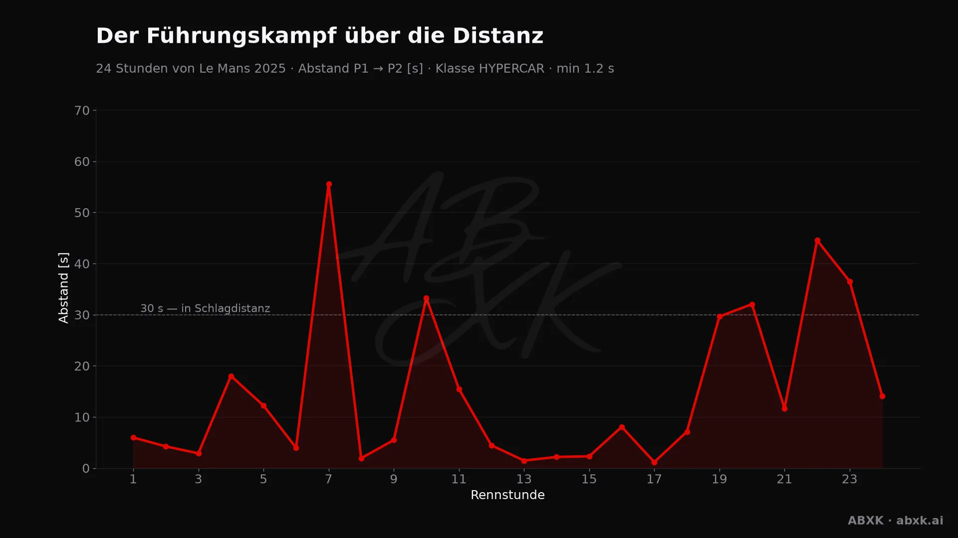 Abstand zwischen Erstem und Zweitem der Klasse HYPERCAR, Stunde für Stunde. Ausschläge markieren Boxenstopps, Safety-Car-Phasen und Zwischenfälle.