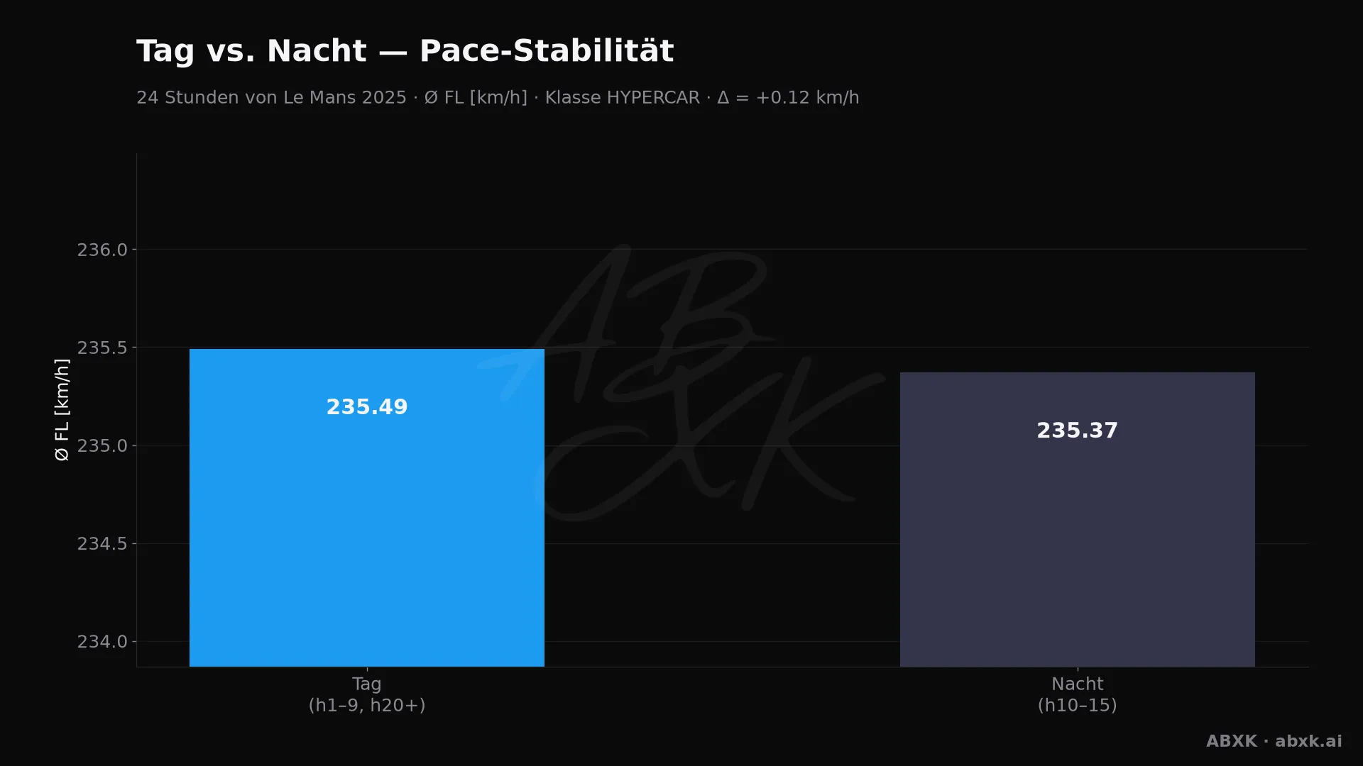 Mittlere Pace der Topklasse in den Tag- gegenüber den Nachtstunden.
