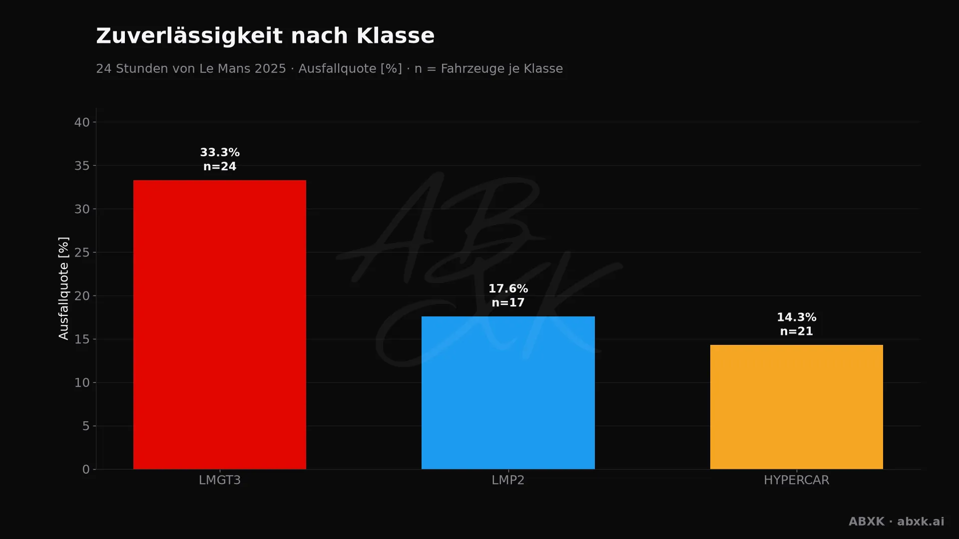 Ausfallquote je Klasse, hinter jedem Balken die Zahl der Starter.