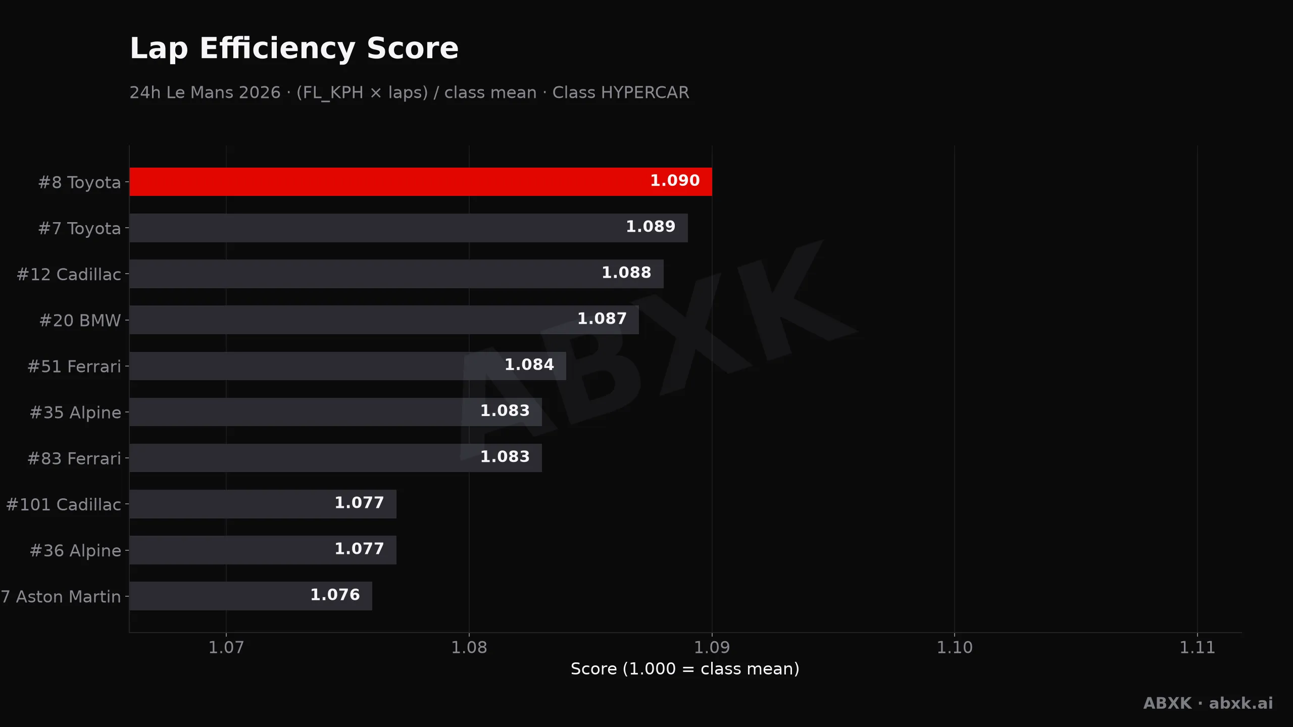 24h Le Mans 2026 — Lap efficiency score: pace, distance and durability per car
