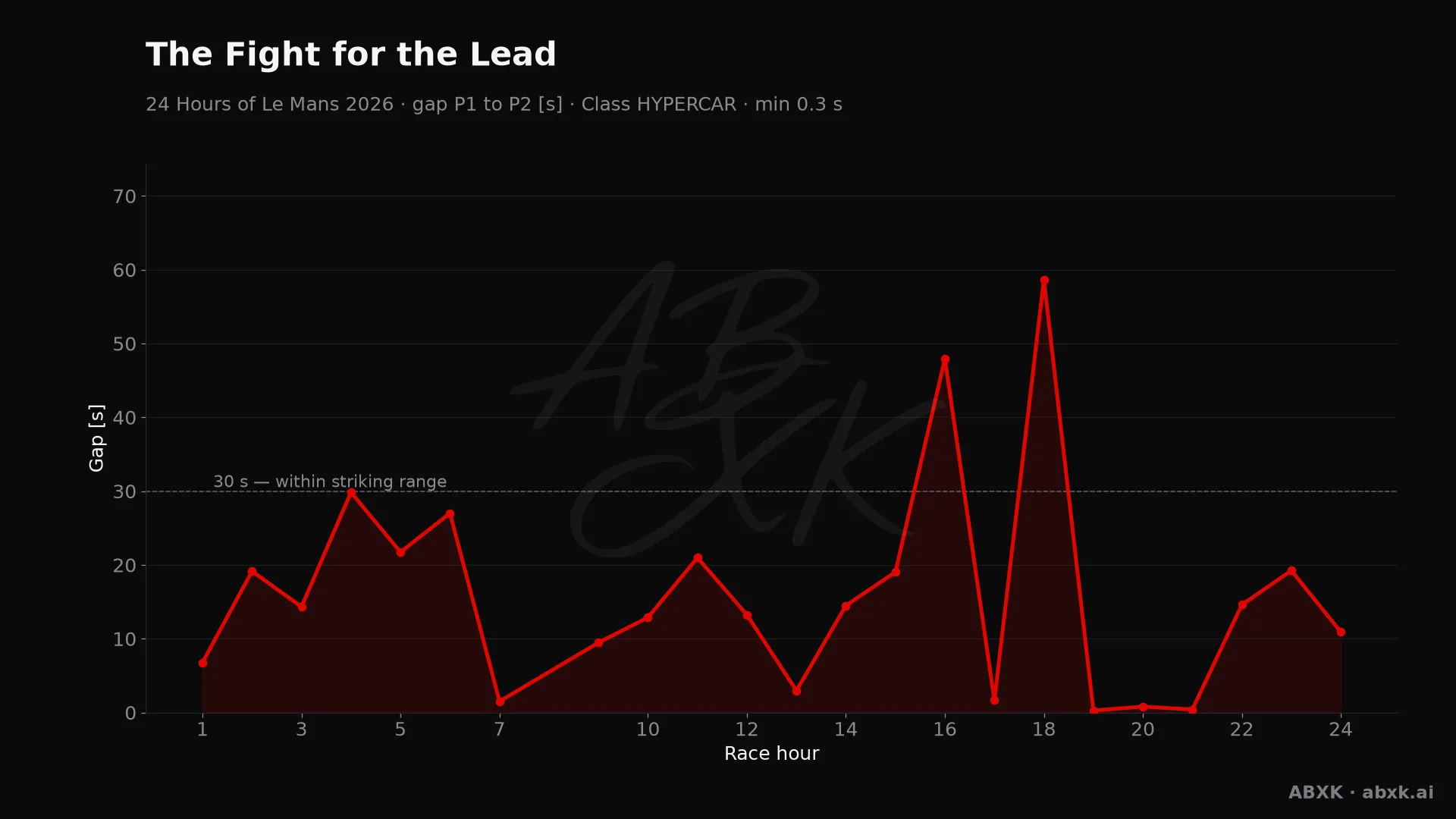Gap between first and second in the HYPERCAR class, hour by hour. Peaks mark pit stops, safety cars and incidents.
