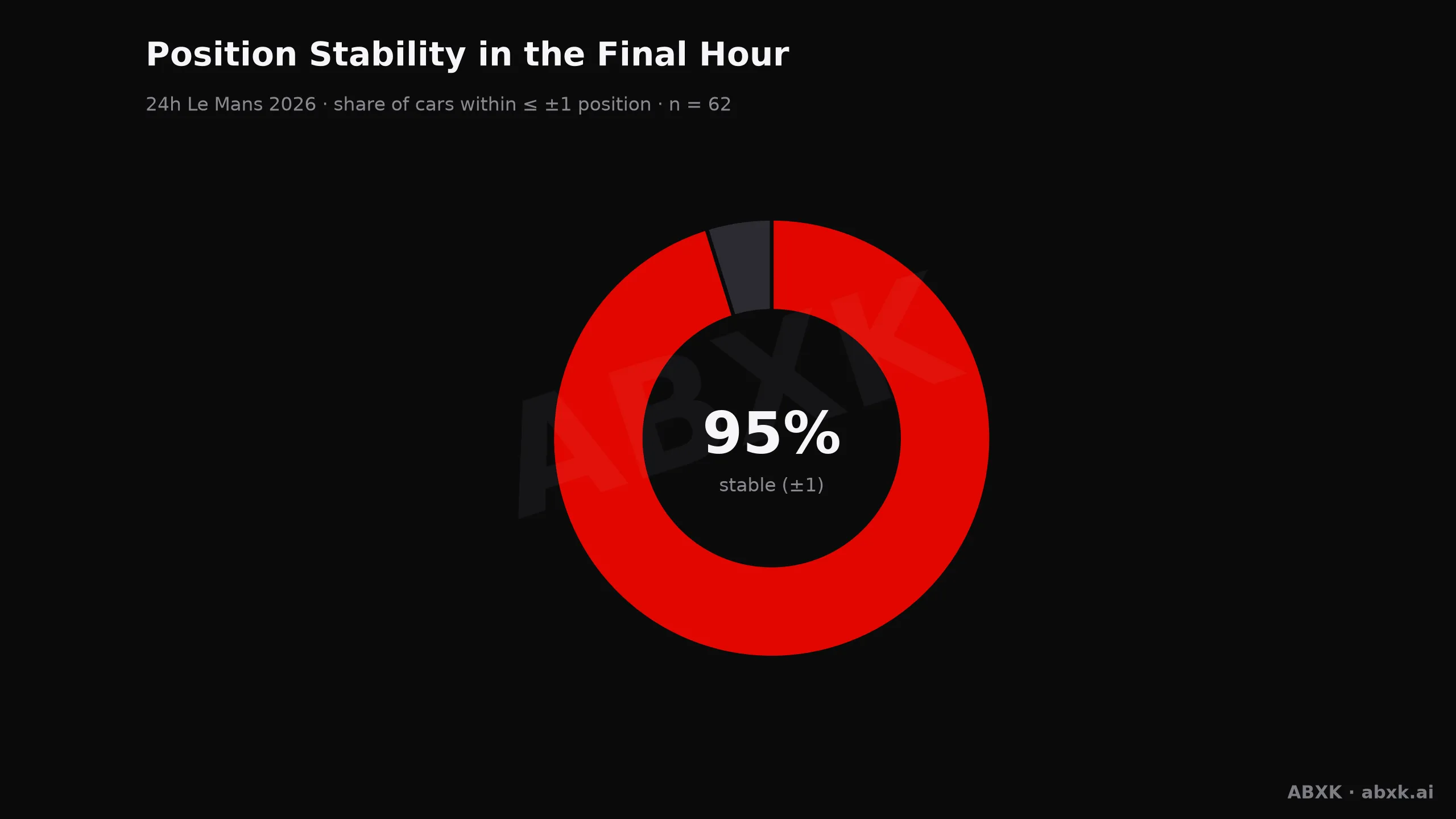 24h Le Mans 2026 — Position stability in the final hour
