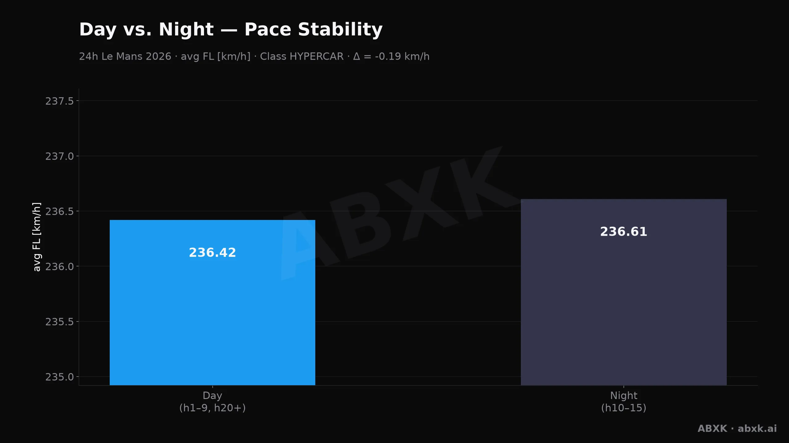 24h Le Mans 2026 — Day-night pace: average top-class pace by day versus night