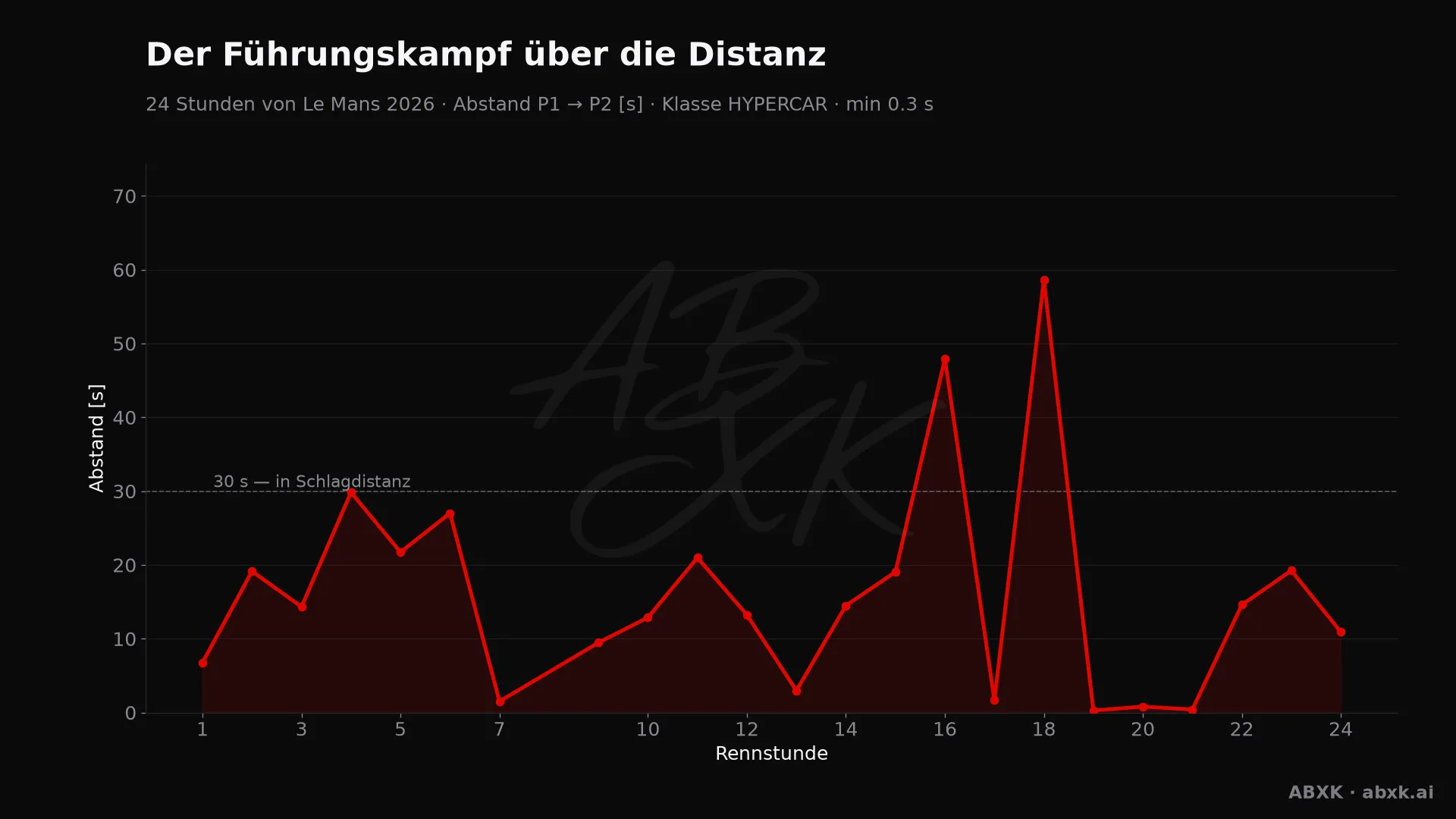 Abstand zwischen Erstem und Zweitem der Klasse HYPERCAR, Stunde für Stunde. Ausschläge markieren Boxenstopps, Safety-Car-Phasen und Zwischenfälle.