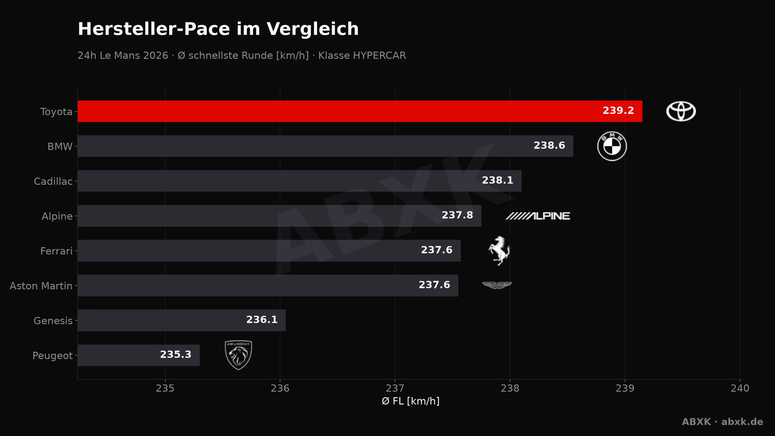 Das Daytona-Dashboard von ABXK: Gesamtsieger, Herstellerbilanz, Pace- und Zuverlässigkeits-Trend der GTP-Ära über mehrere Jahrgänge — direkt vergleichbar, aus echten Renndaten der Rolex 24 abgeleitet.