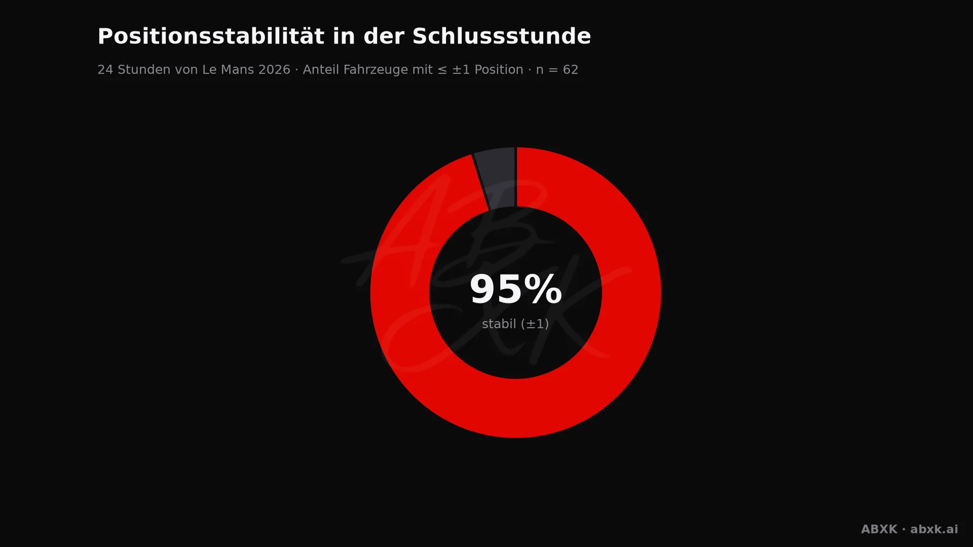 Anteil der Fahrzeuge, die ihre Position in der Schlussstunde um höchstens einen Platz verändert haben.