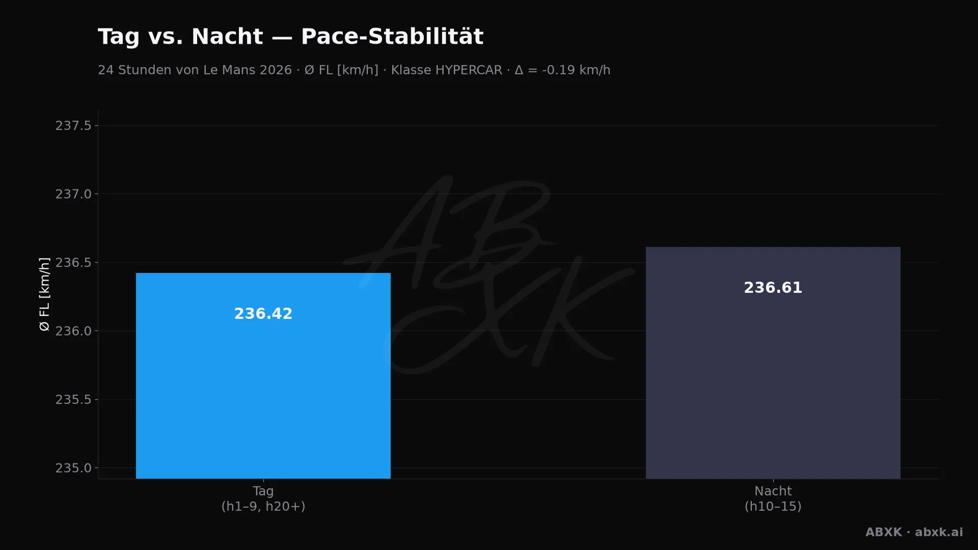 Mittlere Pace der Topklasse in den Tag- gegenüber den Nachtstunden.