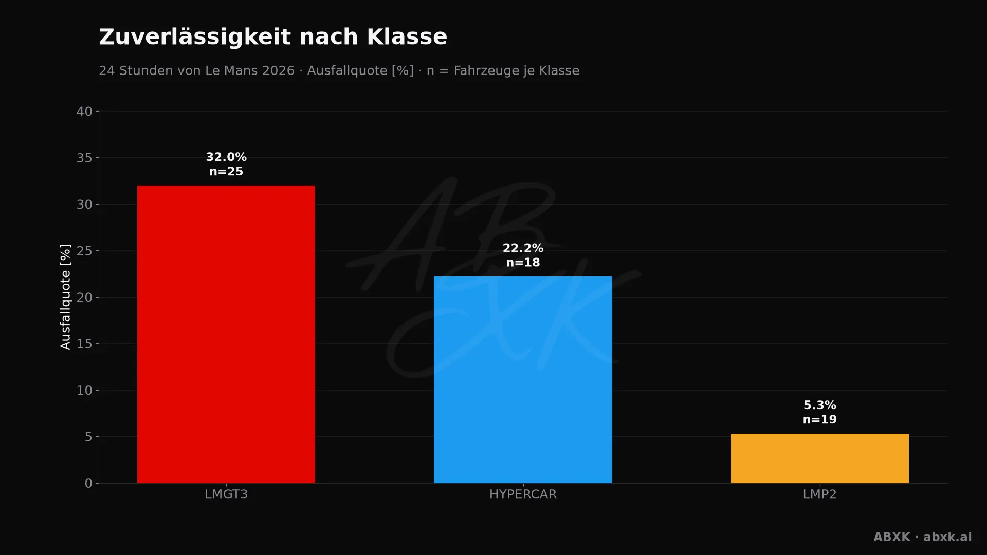 Ausfallquote je Klasse, hinter jedem Balken die Zahl der Starter.