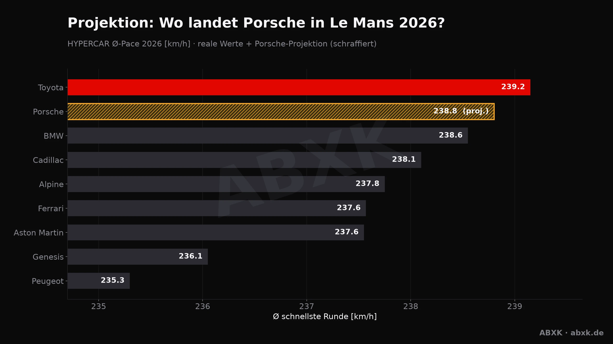 Projektion der Porsche-Pace im realen Le-Mans-2026-Feld