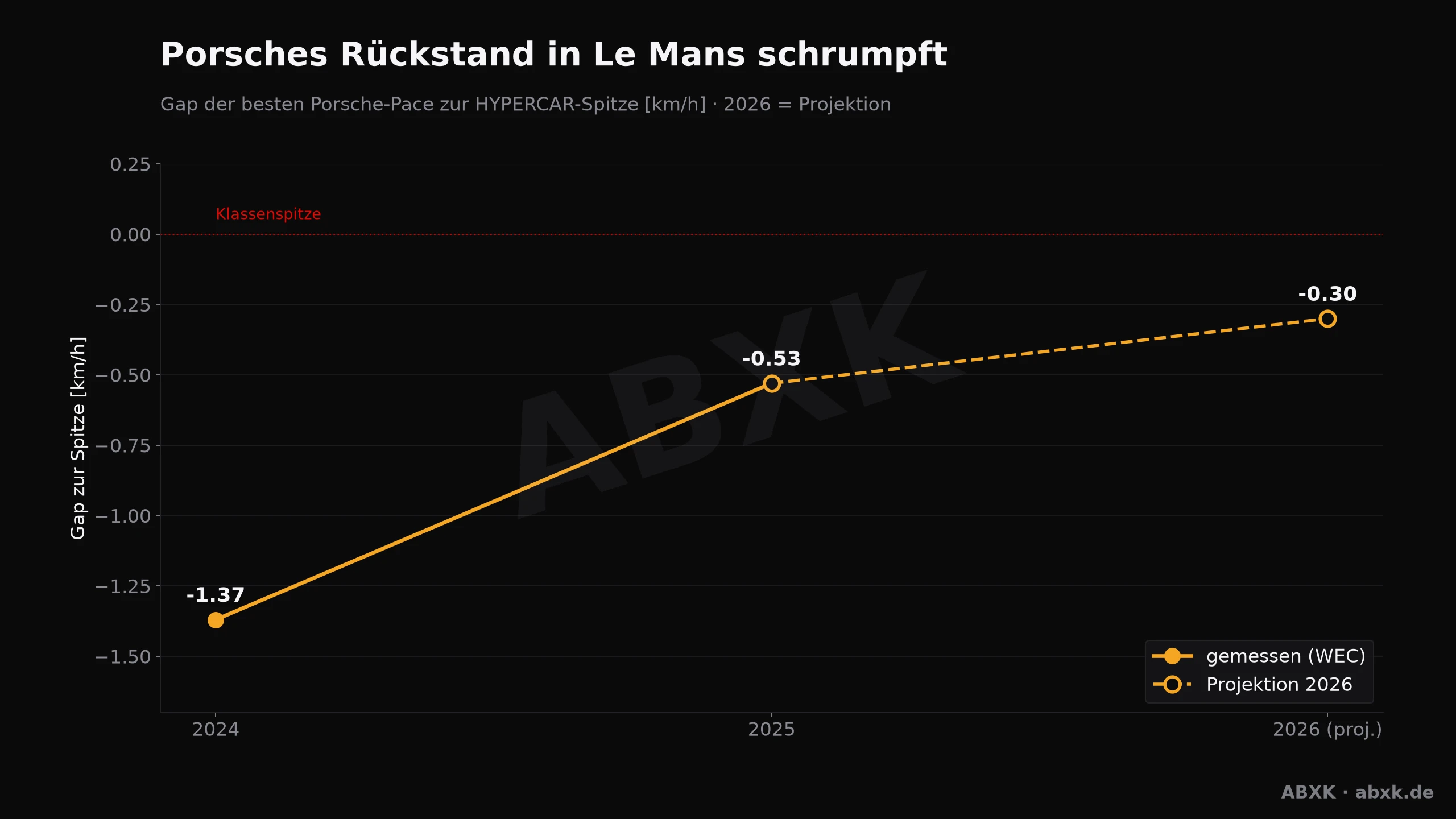 Porsches schrumpfender Pace-Rückstand in Le Mans 2024–2026
