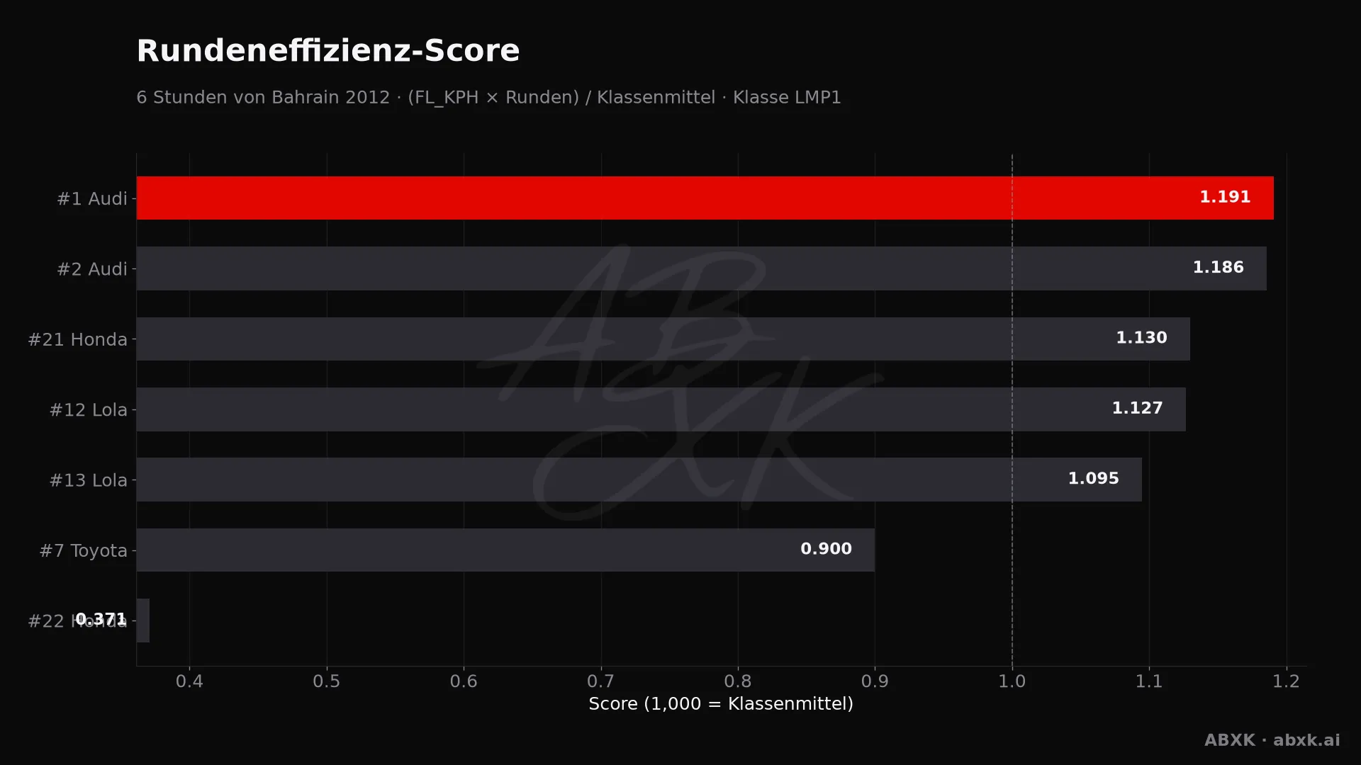 Effizienz-Score je Fahrzeug: mittlere Rundengeschwindigkeit mal Runden, normiert auf das Klassenmittel.