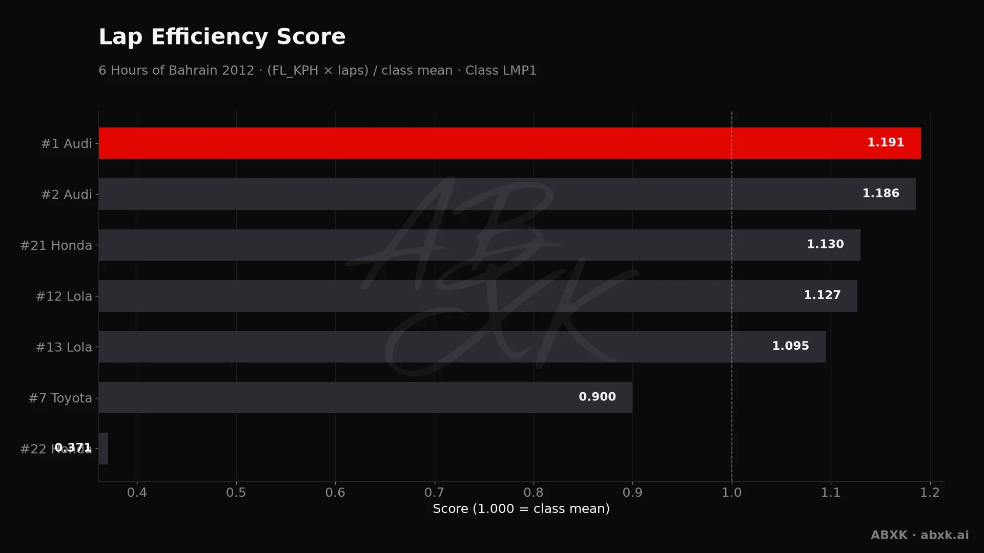 Efficiency score per car: average lap speed times laps, normalized to the class average.