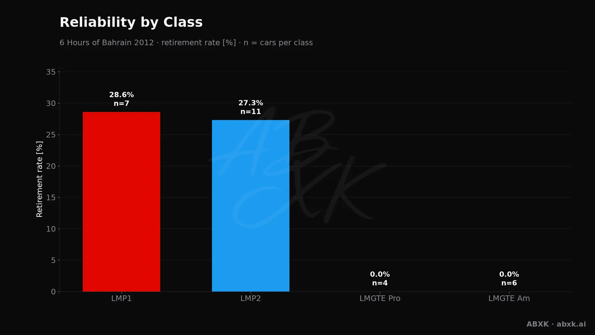 Retirement rate per class, with the number of entries behind each bar.